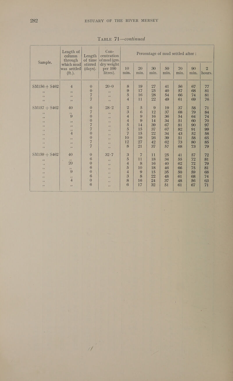 TABLE 71—continued  Length of Con- column | Length | centration through | of time jofmud (gm. Percentage of mud settled after :       api which mud] stirred | dry weight was settled} (days). | per 100 10 20 30 50 70 90 2 (ft.). litres). | min. | min. | min. | min. | min. | min. |hours. SM156 + S462 4 0 20-0 8 19 yA 41 56 67 aD F < 0 S 7 25 40 57 68 81 % ay i * 5 16 28 54 66 74 Sin  7 k 4 11 22 49 61 69 76 SM157 + S462 40 0 28-2 2 5 9 ibe 37 58 71 0 + Z ss 3 6 12 37 68 19 84 i o 0 , 4 9 16 36 54 64 74 ; * 0 + 2) 14 34 51 60 70 » 7 . 5 14 39 67 81 90 A , ” 7 s 5 15 37 67 82 91 99 + 0 4 y) 15 22 34 43 52 58 + 0 a 10 19 26 39 51 58 65 ‘s 7 : 12 27 42 62 73 80 85 , »» yi s 8 21 37 57 68 73 79 SM159 + S462 40 0 32-7 3 Z 11 25 41 57 72 » 6 3 5 rl! 18 34 55 72 81 . 20 0 if 4 8 16 | -40 62 72 ie) iE 6 j; 5 10 18 46 66 75 81 9 0 . 4 9 15 35 50 59 68 3 6 i 3 8 22 48 61 68 74 , 4 0  8 16 24 37 48 56 63 r» » 6 ‘ 6 Ly. 32 51 61 67 71      