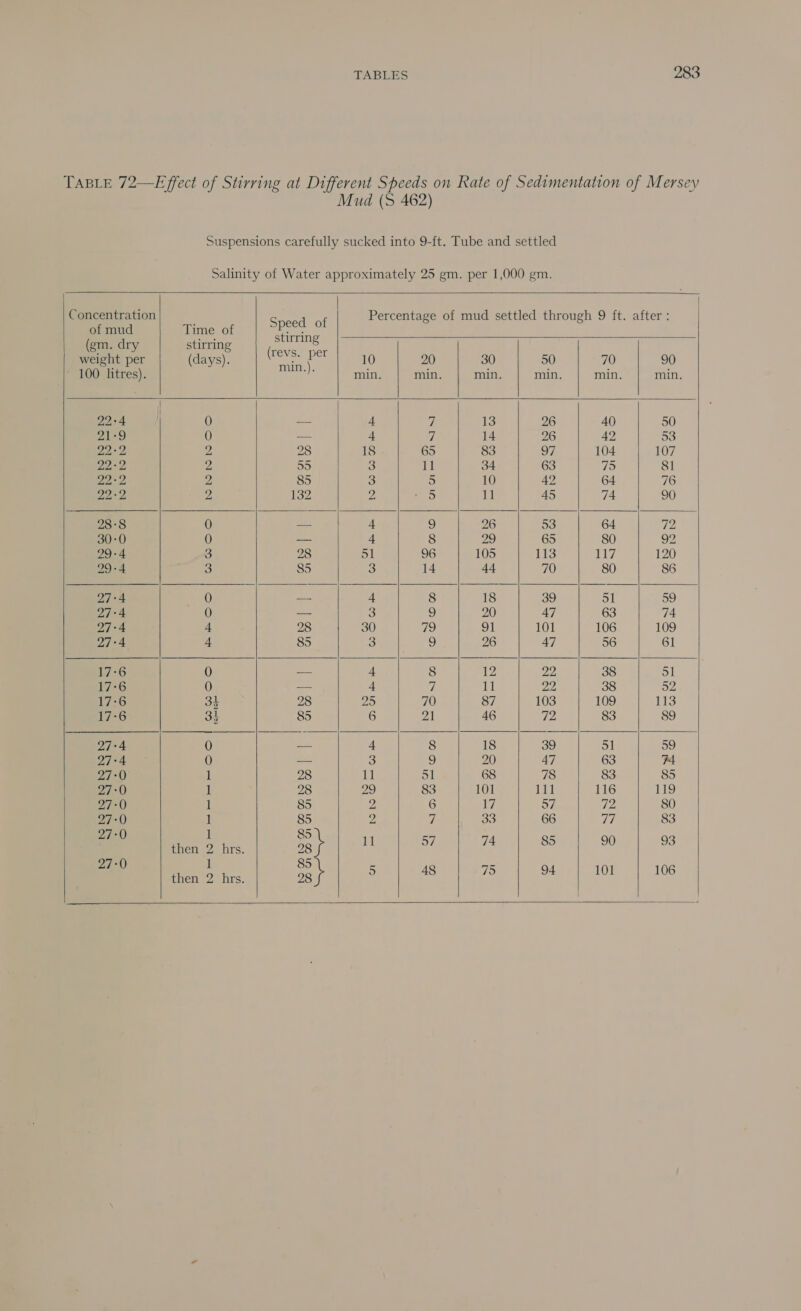 Mud (S 462)  Concentration of mud (gm. dry weight per 100 litres). 22 21 22° 22 22 22 RROD!) NHDNHNHNOA  — “s                           Percentage of mud settled through 9 ft. after: Pee ar Speed of stirring stirring er) Oe Pr 0 20 30 50 70 90 By min. min. min. min. min. min. 0 -- 4 7 13 26 40 50 0) — + &amp; 14 26 42 53 2 28 18 65 83 97 104 107 2 55 3 11 34 63 79 81 2 85 3 5 10 42 64 76 2 132 2 ) 11 45 74 90 0 — 4 9 26 53 64 72 0 -— + 8 29 65 80 92 3 28 51 96 105 113 117 120 3 85 3 14 44 70 80 86 0 —- 4 8 18 39 51 oe) 0 “= 3  20 47 63 74 4 28 30 qo 91 101 106 109 4 85 3 9 26 47 56 61 0 — 4 8 12 22, 38 51 0 a= 4 if 11 22 38 52 3h 28 25 70 87 103 109 113 34 85 6 21 46 72 83 89 0 — 4 8 18 39 51 59 0 -— 3 9 20 47 63 74 1 28 11 51 68 78 83 85 1 28 29 83 101 111 116 119 1 85 2 6 17 97 72 80 1 85 2 7 33 66 a 83 1 85 2 Pero tee 08 11 57 74 85 90 93 1 85 : ; Be hie 98 5 48 75 94 101 106      