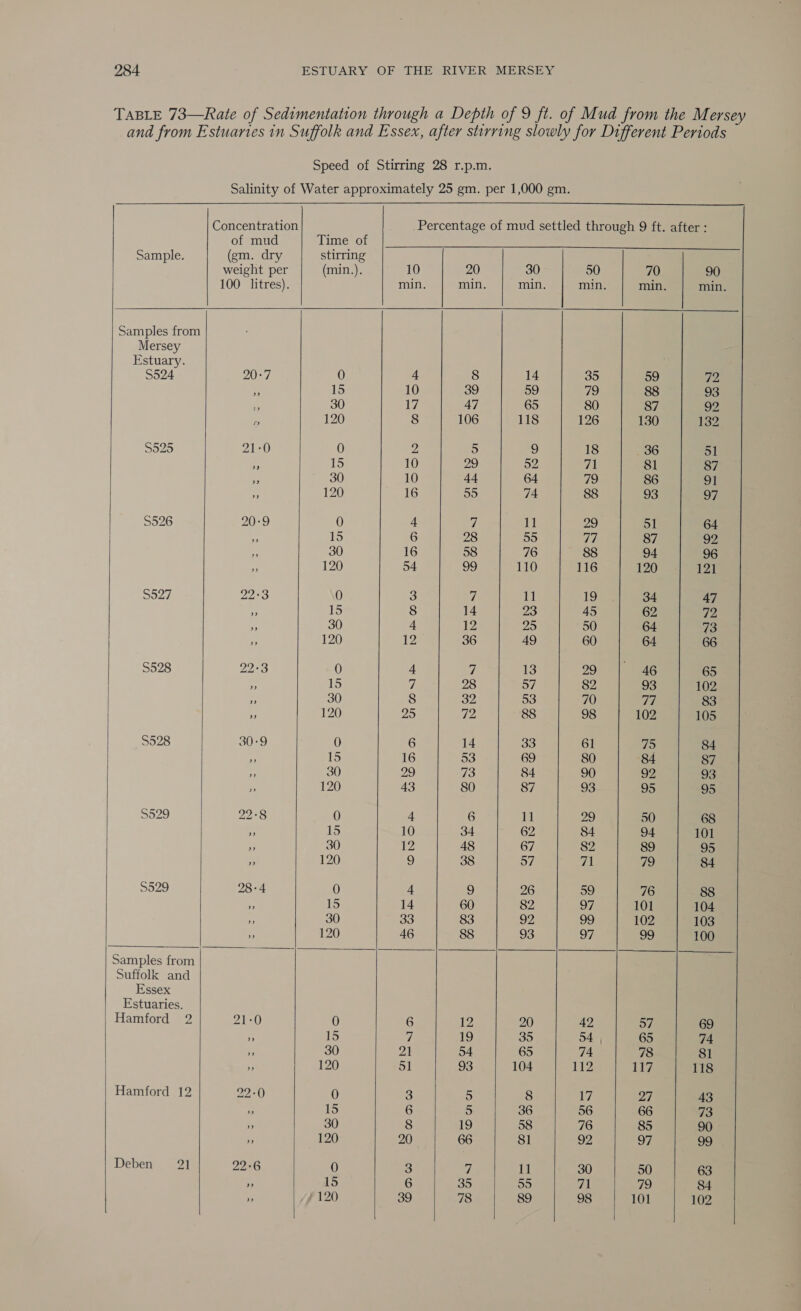 TABLE 73—Rate of Sedimentation through a Depth of 9 ft. of Mud from the Mersey and from Estuaries in Suffolk and Essex, after stirring slowly for Different Periods Speed of Stirring 28 r.p.m. Salinity of Water approximately 25 gm. per 1,000 gm. Concentration Percentage of mud settled through 9 ft. after : of mud Time of Sample. (gm. dry stirring weight per (min.). 10 20 30 50 70 90 100 litres). min. min. min. min. min. min. Samples from Mersey Estuary. $524 20:7 0 4 8 14 35 59 dA x 15 10 39 59 79 88 93 . 30 17 47 65 80 87 92 Es 120 8 106 118 126 130 132 $525 21-0 0 2 5 9 18 36 a1 ie 1 10 29 a2 71 81 87 oh 30 10 44 64 79 86 91 vs 120 16 55 74 88 93 97 S526 20-9 0 4 7 +H 29 51 64 # 15 6 28 se 6} 87 92 of 30 16 58 76 88 94 96 7 120 54 99 110 116 120 121 S527 223 0 3 tf 11 19 34 47 ob 15 8 14 23 45 62 op H 30 4 12 25 50 64 73 120 12 36 49 60 64 66 S528 22:3 0 4 7 13 29 46 65 * 15 7) 28 57 82 93 102 e a 8 ol oe, 70 77 83 * 120 25 72 88 98 102 105 $528 30°9 0 6 14 33 61 75 84 ¥ 15 16 53 69 80 84 87 a 30 29 73 84 90 92 93 % 120 43 80 87 93 95 95 S529 22-8 0 4 6 11 29 50 68 # its’ 10 34 62 84 94 101 a 30 jp 48 67 82 89 95 3 120 9 38 57 71 79 84 S529 28-4 0 4 9 26 59 76 88 > 15 14 60 82 97 101 104 30 33 83 92 99 102 103 x 120 46 88 93 97 99 100 Samples from Suffolk and Essex Estuaries. Hamford 2 21-0 0 6 12 20 42 57 69 » 15 7 19 35 54 | 65 74 30 21 54 65 74 78 81 7 120 51 93 104 112 Ber 118 Hamford 12 22-0 0 2 5 8 7. 27 43 i. 15 6 5 36 56 66 73 + 30 8 19 58 76 85 90 5 120 20 66 81 92 97 99 Deben ot 22:6 0 3 Z 11 30 50 63 ys 15 6 35 55 ai 79 84 x ‘120 39 78 89 98 101 102