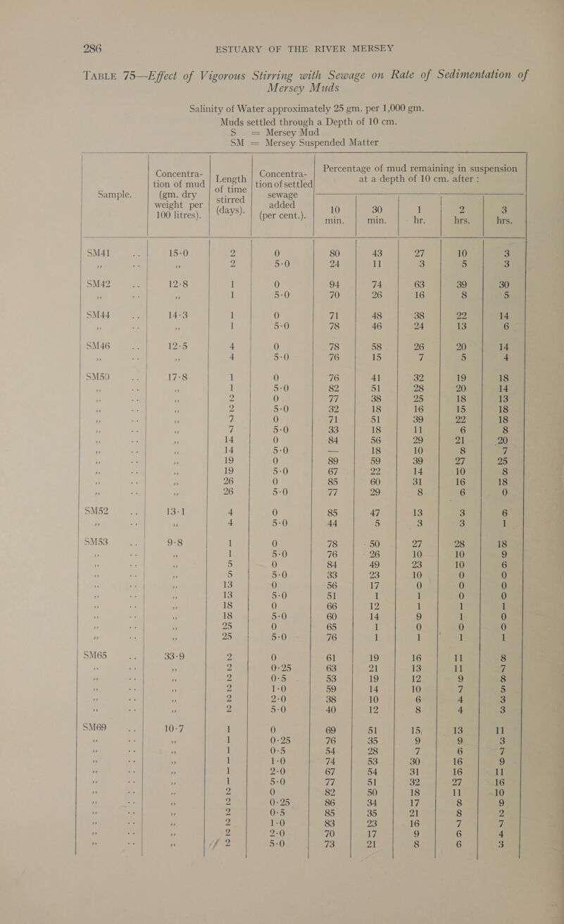 TABLE 75—Effect of Vigorous Stirring with Sewage on Rate of Sedimentation of Mersey Muds Salinity of Water approximately 25 gm. per 1,000 gm. Muds settled through a Depth of 10 cm. S = Mersey Mud SM = Mersey Suspended Matter                  Coneeitas ee Percentage of mud remaining in suspension eee ay Length an ot sete at a depth of 10 cm. after : Sample (gm. dr ue tee sewage ede ae te stirred ae 100 litres). co) (per cent.). Be oY : a . P min. min. = he hrs. hrs. SM41 a 15-0 2 0 80 43 27 10 3 * | ‘ 2 5-0 24 11 3 5 3 SM42 eal 12-8 1 0 94 74 63 39 30 5 a0) 70 26 16 8 5 SM44 oy 14-3 1 0 71 48 38 22 14 3 ‘ I 5-0 78 46 24 13 6 SM46 - 1225 4 0 78 58 26 20 14 3 + 5:0 76 15 Z 5 4 SM59 aye 17:8 1 0 76 4] 32 19 18 ‘> MF 1 axel 82 51 28 20 14 Fe e 2 0 77 38 25 18 13 - y 5-0 32 18 16 15 18 e 7 0 v1 51 39 22 18 3 ‘; | 5:0 33 18 it 6 8 ‘ 14 0 84 56 29 aL 20 »» :; 14 5:0 _ 18 10 8 7 y, ; 19 0 89 59 39 27 25 r ie 5:0 67 22 14 10 8 y» 26 0 85 60 31 16 18 ; 26 5-0 77 29 8 6 0 SM52 at 13-1 + 0 85 47 13 3 6 . 4 5°0 44 5 3 3 1 SM53 9-8 1 0 78 - 50 27 28 18 1 5-0 76 26 10 10 < ) 0 84 49 23 10 6 5) 5:0 33 23 10 0 0 | 13 0 56 17 0 0 0 ; 13 5-0 51 1 1 0 0 | 18 0 66 12 1 1 i | 18 5:0 60 14 9 1 0 0 ae 25 0 65 1 0 0 0 r se ss 25 5:0 76 1 1 1 1 SM65 es 33°9 us 0 61 19 16 Wet 8 r» 2 0-25 63 21 13 Lb fi »» 2 hres 53 19 12 9 8 rs 5 Z 1-0 59 14 10 7 5 r» 2 270) 38 10 6 4 3 r» . i 2 5-0 40) ie 8 4 3 SM69 ae 10:7 1 0 69 51 15, wis 11 - 5 d 0:25 76 35 9 9 3 i 1 0-5 54 28 7, 6 a r» i 1 1:0 74 53 30 16 9 r ; 1 2:0 67 54 31 16 11 * 1 5:0 og ah 32 27 16 ; 2 0 82 50 18 11 10 ) 2 0-25 86 34 17 8 9 2 0-5 85 35 21 8 2 r 2 1-0 83 23 16 7 7 » : 2 20 70 Ly) 8) 6 4 ” ” if Ye 5:0 aS 21 8 6 3 | i 