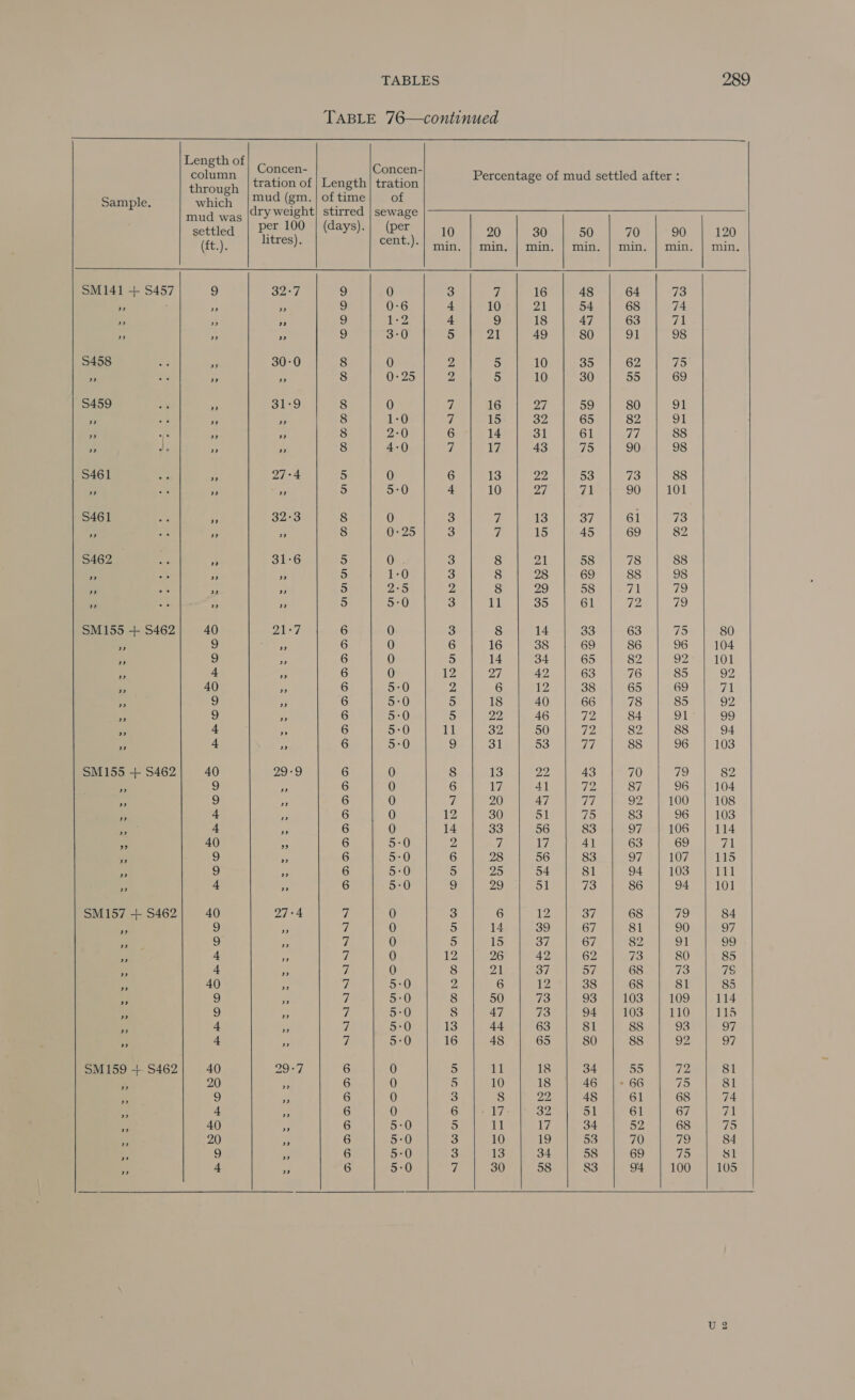 TABLE 76—continued  Length of                 Concen- Concen- : er tration of | Length) tration Percentage of mud settled after : Sample. which |™ud (gm. | of time of mud was |“ty weight] stirred | sewage settled | Pet 100 | (days).| (per | 10 | 20 | 30 | 50 | 70 |-90 | 120 Hae itres). cent.).| min, min. | min. | min. | min. | min. | min. $SM141 + S457 9 32:7 9 0 3 7 16 48 64 73 ” ; ” ” 9 0 Y 6 4 10 we 1 54 68 74 ” 2 ” 9 te, 4 9 18 47 63 71 ” ” ” ) 3 y 0 5 J 1 49 80 9 1 98 $458 i 30-0 8 0 Ye 5 10 35 62 75 9 - ap 8 0:25 2, 5 10 30 55 69 $459 a SECS: 8 0 7 16 pep 59 80 91 ” ” ” 8 1 “4 0 7 ] 5 32 65 82 9 1 ry) iF on 8 2:°0 6 14 oil 61 7/7 88 ” ” ” 8 4 53 0 7 il) 43 Ts 90 98 S461 #4 27-4 5 0 6 13 ae 53 73 88 2” ”? ” 5 5-0 4 10 a vip 90 101 S461 a 32°3 8 0 3 7 13 37 61 73 1 ” D 8 0:25 3 7 15 45 69 82 $462 3 31-6 5 On 3 8 21 58 78 88 ” ” ” 5 1- 0 3 8 28 69 88 98 ” ” ” 5 2: 5 Ds 8 29 58 Fall 79 ” ” ” 5 5 = 0 3 1 1 35 6 1 Tis 79 SM155 + S462 40 al oor 6 0 3 8 14 33 63 75 80 2 9 9 6 0 6 16 38 69 86 96 104 * 9 2 6 0 5 14 34 65 82 92 101 9 4 » 6 0 NY Dai) 42 63 76 85 92 Ne 40 ri 6 5:0 Z 6 eZ, 38 65 69 Fl es 9 96 6 5:0 5 18 40 66 78 85 92 a 9 6 5-0 5 Wipe 46 Wve 84 Oi 99 s 4 of 6 5:0 11 By 50 Te 82 88 94 ee 4 Be 6 5:0 9 31 53 77 88 96 103 SM155 + S462 40 29-9 6 0 8 13 PD 43 70 79 82 a 9 a 6 0 6 7; 41 Tp 87 96 104 x 9 ae 6 0 7 20 47 TE 92 100 108 ey 4 s 6 0 12 30 oil 75 83 96 103 - 4 ae 6 0 14 33 56 83 97 106 114 a 40 Ae 6 5:0 2 7 17 4] 63 69 71 me 9 ee 6 5-0 6 28 56 83 97 107 TAS be 9 - 6 5-0 5 ae 54 81 94 103 eT a 4 oe 6 5-0 9 29 51 73 86 94 101 SM157 + S462 40 27-4 a 0 3 6 12 OF 68 79 84 as 9 5 qf 0 5 14 39 67 81 90 97 a 9 * 7 0 5 15 oF 67 82 91 99 Ps 4 a 7 0 12 26 42 62 73 80 85 ss 4 85 yh 0 8 21 3Y/ 57 68 73 7S a 40 Pe 7 5:0 2, 6 12 38 68 81 85 n 9 a Fl 5:0 8 50 73 93 103 109 114 Ks 9 i 7 5:0 8 47 73 94 103 110 115 Pe 4 a ai 5:0 13 44 63 81 88 93 97 rt: 4 - 7 5:0 16 48 65 80 88 92 97 SM159 +. $462 40 2997 6 0 5 11 18 34 55 72 81 es 20 a 6 0 5 10 18 46 |+ 66 To 81 * 9 be 6 0 3 8 ase 48 61 68 74 a 4 a 6 0 6 -17- 32 51 61 67 al i 40 Pr 6 5-0 5 ita 17 34 5: 68 75 ms 20 A 6 5:0 3 10 19 53 70 79 84 e 9 A 6 5-0 3 13 34 58 69 Ties, $1 a 4 A 6 5-0 7 30 58 83 94 100 105       