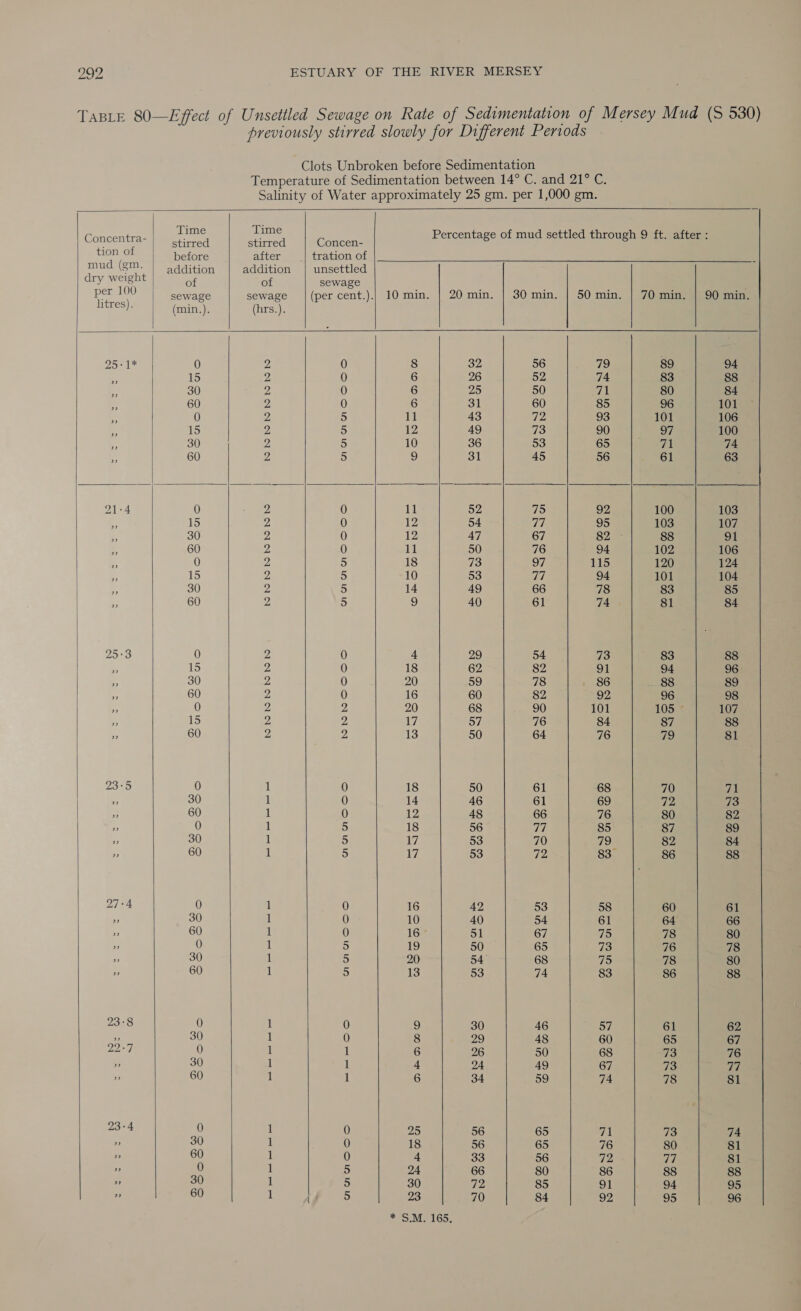 TABLE 80—Effect of Unsettled Sewage on Rate of Sedimentation of Mersey Mud (S 530) previously stirred slowly for Different Periods Clots Unbroken before Sedimentation Concentra- Se ieee reher ae Percentage of mud settled through 9 ft. after : tion of before after tration of mud (gm. addition addition | unsettled dry weight of of sewage peed 00 sewage sewage | (per cent.).| 10 min. | 20 min. | 30 min. | 50 min. | 70 min. | 90 min. litres). (min.). (hrs.). | 95-1* 0 2 0 8 32 56 79 89 94 5 15 2 0 6 26 52 74 83 88 , 30 2 0 6 25 50 71 80 84 _ 60 2 0 6 31 60 85 96 101 - 0 2 5 11 43 72 93 101 106 ss 15 2 5 12 49 73 90 v7 100 . 30 2 5 10 36 53 65 fe: 74 ” 60 2 5 9 31 45 56 61 63 21-4 0 2 0 11 52 75 92 100 103 3 15 2 0 12 54 fe) 95 103 107 . 30 2 0 12 47 67 S2ur 88 91 i 60 2 0 11 50 76 94 102 106 4 0 2 5 18 73 oF 115 120 124 os 15 2 5 10 53 ras 94 101 104 Bs 30 2 5 14 49 66 78 83 85 ¥ 60 2 5 2 40 61 74 81 84 25:3 0 2 0 4 29 54 73 83 88 S 15 2 0 18 62 82 91 94 96 a 30 2 0 20 59 78 86 88 89 = 60 Z 0 16 60 82 92 96 98 a 0 2 2 20 68 90 101 105 © 107 , 15 2 vs 17 57 76 84 87 88 5 60 2 2 13 50 64 76 79 81 23:5 0 1 0 18 50 61 68 70 71 % 30 1 0 14 46 61 69 72 73 ” 60 1 0 12 48 66 76 80 82 ” 0 1 5 18 56 77 85 87 89 ” 30 1 5 ivi 53 70 79 82 84 ” 60 1 5 17 53 72 83 86 88 27:4 0 1 0 16 42 53 58 60 61 ” 30 1 0 10 40 54 61 64 66 ” 60 1 0 16 51 67 75 78 80 ” 0 1 > 19 50 65 73 76 78 ” 30 if 5 20 54 68 75 78 80 ” 60 1 5 13 53 74 83 86 88 23°8 0 1 0 9 30 46 57 61 62 ” 30 1 0 8 29 48 60 65 67 22° 0 1 1 6 26 50 68 73 76 »” 30 1 1 4 24 49 67 73 ee) ” 60 1 1 6 34 59 74 78 81 23°4 0 1 0 25 56 65 a 73 74 Ff 30 1 0 18 56 65 76 80 81 2 60 1 0 + 33 56 72 7 81 ” 0 1 5 24 66 80 86 88 88 » 30 1 5 30 72 85 91 94 95 7 60 1 5 23 70 84 92 95 96 * S.M. 165.