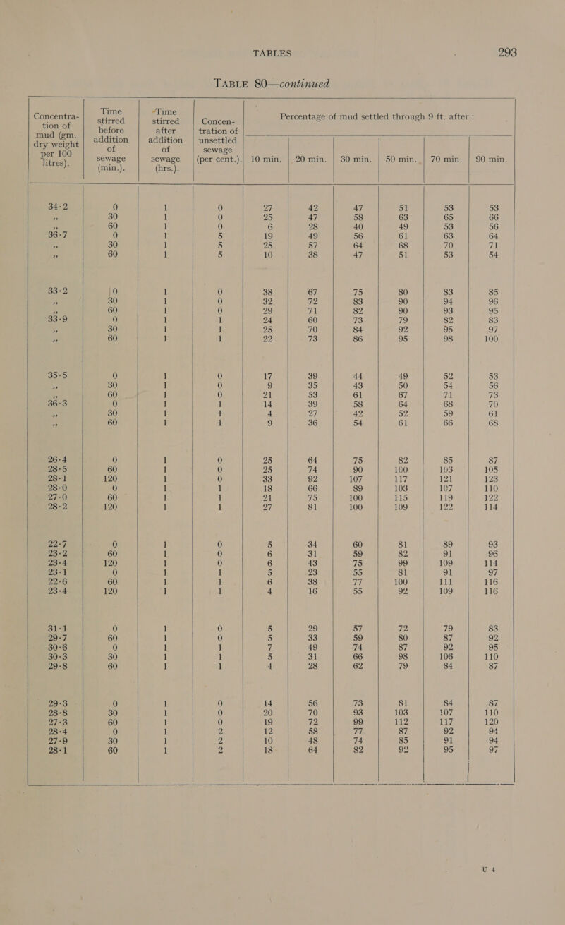 TABLE 80—continued                 Concentra- thaws sgt hacen Percentage of mud settled through 9 ft. after : nae on before after tration of oy addition addition unsettled Sr eens of of sewage ae sewage sewage (per cent.).| 10 min. | 20 min. | 30 min. | 50 min. | 70 min. | 90 min. : (min.). (hrs.). 34-2 0 1 0 27 aD 47 51 53 53 ” 30 1 0 25 47 58 63 65 66 3 60 1 0 6 28 40 49 53 56 36:7 0 1 co 19 49 56 61 63 64 ” 30 1 5 25 57 64 68 70 Ty ” 60 1 5 10 38 47 Sil 53 54 oes 10 1 0 38 67 75 80 83 85 = 30 1 0 32 Tez 83 90 94 96 $a 60 1 0 29 Al 82 90 93 95 33-9 0 1 1 24 60 vk) 79 82 83 » 30 1 1 25 70 84 92 95 97 ” 60 1 1 sae 73 86 95 98 100 35°5 0 1 0 17 39 44 49 52 53 ” 30 1 0 9 35 43 50 54 56 ne 60 1 0 Dal 53 61 67 71 73 36-3 0 1 1 14 39 58 64 68 70 os 30 1 1 4 27 42 Be 59 61 9 60 1 1 9 36 54 61 66 68 26-4 0 1 0 ws 64 75 82 85 87 28-5 60 1 0 25 74 90 100 | 103 105 28-1 120 1 0 33 92 107 117 ail 123 28-0 0 1 if 18 66 89 103 107 110 27-0 60 1 1 el 75 100 iS 119 122 28-2 120 1 1 27 81 100 109 122, 114 Toe] 0 1 0 5 34 60 81 89 93 23-2 60 1 0) 6 31 59 82 91 96 23-4 120 1 0 6 43 7 99 109 114 23-1 0 1 1 5 23 55 81 91 97 22°6 60 1 1 6 38 77) 100 Heit 116 23-4 120 1 1 4 16 55 92 109 116 31:1 0 1 0 5 29 57 We 79 83 29°7 60 1 0 2 oo 59 80 87 92 30:6 0 1 il ii 49 74 87 92 95 30°3 30 1 1 5 ol 66 98 106 110 29°8 60 1 1 4 28 62 79 84 87 29°3 0 1 0 14 56 73 81 84 87 28-8 30 1 0 20 70 93 103 107 110 BIOs: 60 1 0 19 72 99 Ut 17 120 28-4 0 1 2; ile 58 | 7/5) 87 92 94 27-9 30 1 2, 10 48 74 85 91 94 28-1 60 1 Me 18 64 82 oF 95 97        a SY one SS i tS SA aS emma