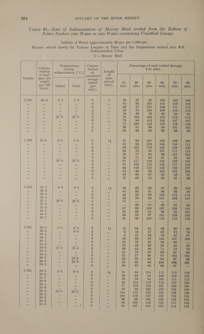 Concen- tration of mud (gm. dry weight per 100 litres). oe) J NBME ROWDY 36: 36° 35: 36: 36: 34: 35° 35: 35: 35: 34° 35° 32: 33: 31: 33: 33° 32: 30: 32: 33: 32: 31: ONwANnNAOLRONOCSO NONNNDONY WOO Temperature Concen- during tration sedimentation (° C.). of unsettled sewage added Initial. Final. (per cent,), 4-5 7°5 0 fe 5 0 oF 0 As A 2 ‘e Ms 2 21°5 22-5 0 0 0 4 3 0 5 2 7 * 2 5:0 TQ 0 oe 3) a0) ” >? 0 A’ ee 3 a) a9 3 op Lb 3 22.0 22-5 0 a3 2) 0 ” i 0 a” > 3 5 3 4 e 3 4°5 6-0 0 ep oe 0 2) ” 3 ” A 3 23-0 23-0 0 ” ” 0) a) ” 0 ” ” 3 » ie 3 ” ” 3 4-0 6-5 5 ” 6:0 5 ”? ” 5 ” ” 0 2) ” 0 ? a” 0 21-0 22:0 5 a7 ” 5 ” ” 5 ” 23-0 O ” 22-0 0 ” ” 0 450 6-0 5 a7 a” 5 ” ” 5 a9 ” 0 a9 » 0 ” ” 0 22-0 23-0 5 5 0 0 0 Length of time stirred (brs.). 10 36 81 33 25 18 76 73 71 59 59 47 42 46 24 29 28 ol oF 83 61 45 27 48 a4 29 25 71 67 52 58 37 13 32 32 22 38 41 31 52 51 50 51 38 35 60 a) 49 104 100 89 96 20 87 94 87 79 59 105 99 108 91 88 93 92 102 79 rei 71 117 108 118 89 80 63 85 83 85 79 88 99 85 92 90 63 18 27 85 78 69 64 75 ad 85 93 87 94 83 78 104 113 92 119 116 98 109 9 ft. after : 30 50 70 90 min. min, min. min. 97 103 105 106 101 101 103 105 101 108 i 112 100 109 iis 115 75 85 84 91 108 110 112 inte 102 105 107 107 113 116 118 119 96 94 101 102 93 96 98 99 101 106 108 109 102 108 110 | 113 120 123 125 95 107 Van 114 90 98 101 103 83 91 94 95 119 122 123 N94 113 116 Li 118 Leg 125 126 127 95 100 102 103 87 93 95 97 74 83 87 89 93 97 99 100 91 96 98 99 99 108 a2 114 93 101 105 107 91 93 94 94 103 107 109 110 91 96 99 101 97 101 103 105 102 110 OG 118 81 92 96 99 47 65 72 75 59 79 87 91 97 104 107 109 87 93 96 — 83 90 93 95 68 Tia 73 73 80 85 87 89 88 97 104 90 94 97 98 99 104 106 107 92 ! 96 97 — 104 112 115 116 94 100 103 105 94 105 111 113 113 119 122 123 122 127 129 130 100 105 108 109 123 125 128 128 120 122 124 124 100 102 103 104 113 116 117 118