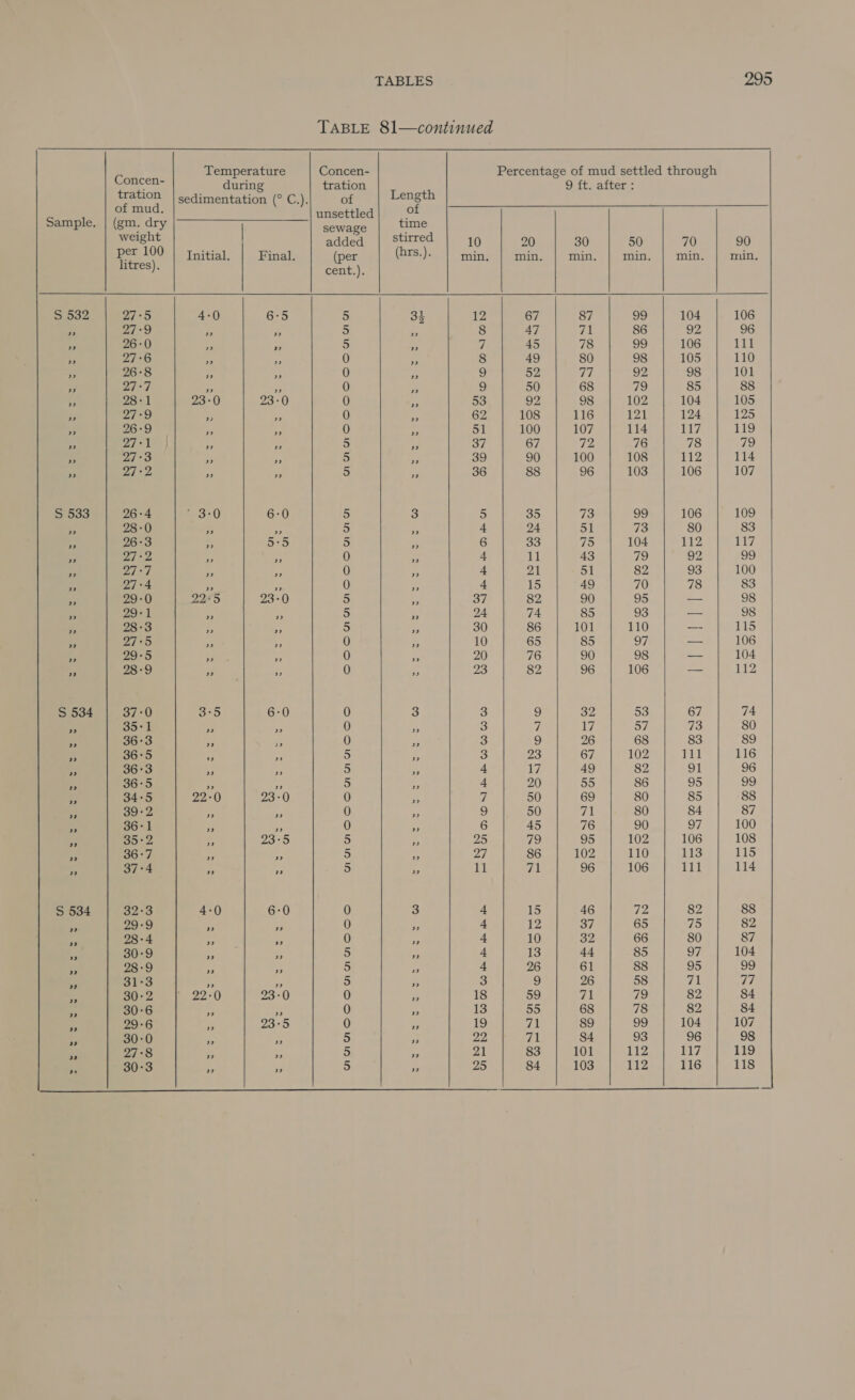 TABLE 81—continued C Temperature Concen- Percentage of mud settled through ae “gee during tration 9 ft. after : tration | sedimentation (° C.). of Length of mud. unsettled of Sample. | (gm. dry | sewage ime pent added | Stirred | 10 20 30 50 70 90 per 100 | fnitial. Final. (per Ts.) min. | min. | min. | min. | min. | min. litres). cent.). S 532 27°5 4-0 6:5 5 34 12 67 87 99 104 106 27°9 - s 5 . 8 47 71 86 92 96 oa 26-0 4 . 5 - 7 45 78 99 106 111 Se 27°6 A Ps 0 Ap 8 49 80 98 105 110 Pr 26°8 Fe + 0 :, 9 52 oe 92 98 101 FF 27-7 >A 3 0 - 9 50 68 79 85 88 ‘; 28-1 23-0 23-0 0 ; 53 92 98 102 104 105 i 27°9 7 Le 0 3 62 108 116 121 124 125 * 26-9 rf a 0 io 51 100 107 114 117 119 “ 27°14 ) : s 5 : 37 67 ie 76 78 79 “ 27:3 i if 5 < 39 90 100 108 112 114 3 27 +2 re a 5 ~ 36 88 96 103 106 107 S 533 26-4 3-0 6-0 5 3 5 35 73 99 106 109 - 28-0 % 3 5 PP 4 24 51 73 80 83 7 26:3 re 5:5 5 - 6 33 75 104 412 117 * 27 °2 7 3 0 Mi 4 11 43 79 92 29 a 27°72 5 - 0 ns 4 21 51 82 93 100 A 27-4 ‘ uy 0 S 4 15 49 70 78 83 os 29-0 225 23-0 5 2 37 82 90 95 a= 98 = 29-1 3, < 5 ra 24 74 85 93 ~- 98 i, 28-3 i a 5 HF 30 86 101 110 — 115 P 27°5 - ¥ 0 iP 10 65 85 97 — 106 a 29-5 - i 0 is 20 76 90 98 —- 104 Aa 28-9 FP ss 0 - 23 82 96 106 a 112 S 534 37-0 3°5 6-0 0 3 3 9 32 oo 67 74 - 35-1 y, 5 0 5 3 Zz 17 57 73 80 a3 36-3 a 5 0 ré 3 9 26 68 83 89 _ 36-5 ‘3 - 5 , 3 23 67 102 111 116 a 36°3 * : 5 i 4 17 49 82 91 96 36°5 re y 5 - 4 20 55 86 95 99 - 34°5 22-0 23-0 0 5 Z 50 69 80 85 88 a 39-2 re - 0 - 9 50 71 80 84 87 . 36-1 FF - 0 “+ 6 45 76 90 97 100 oe 35:2 -, 23°5 5 is 25 79 95 102 106 108 a 36-7 ? 5 3 27 86 102 110 113 115 * 37-4 be a 5 pa 11 71 96 106 111 114 S 534 32-3 4-0 6-0 0 3 4 15 46 fp 82 88 z 29-9 ‘ 3 0 # 4 12 37 65 75 82 = 28-4 o a 0 - - 10 32 66 80 87 £ 30-9 : 3 5 mA 4 13 44 85 97 104 a 28-9 F e 5 ~ - 26 61 88 95 a2 a 31-3 oe iF 5 Pe 3 9 26 58 71 77 _ 30-2 22-0 23-0 0 i 18 59 71 79 82 84 32 30-6 i * 0 2 13 55 68 78 82 84 oa 29-6 * 23°5 0 s 19 | 89 99 104 107 e 30-0 :; . 5 i 22 71 84 93 96 98 Sa 27°8 5 is 5 oe 21 83 101 112 117 iW bs, RS 30°3 , - 5 3 25 84 103 112 116 118