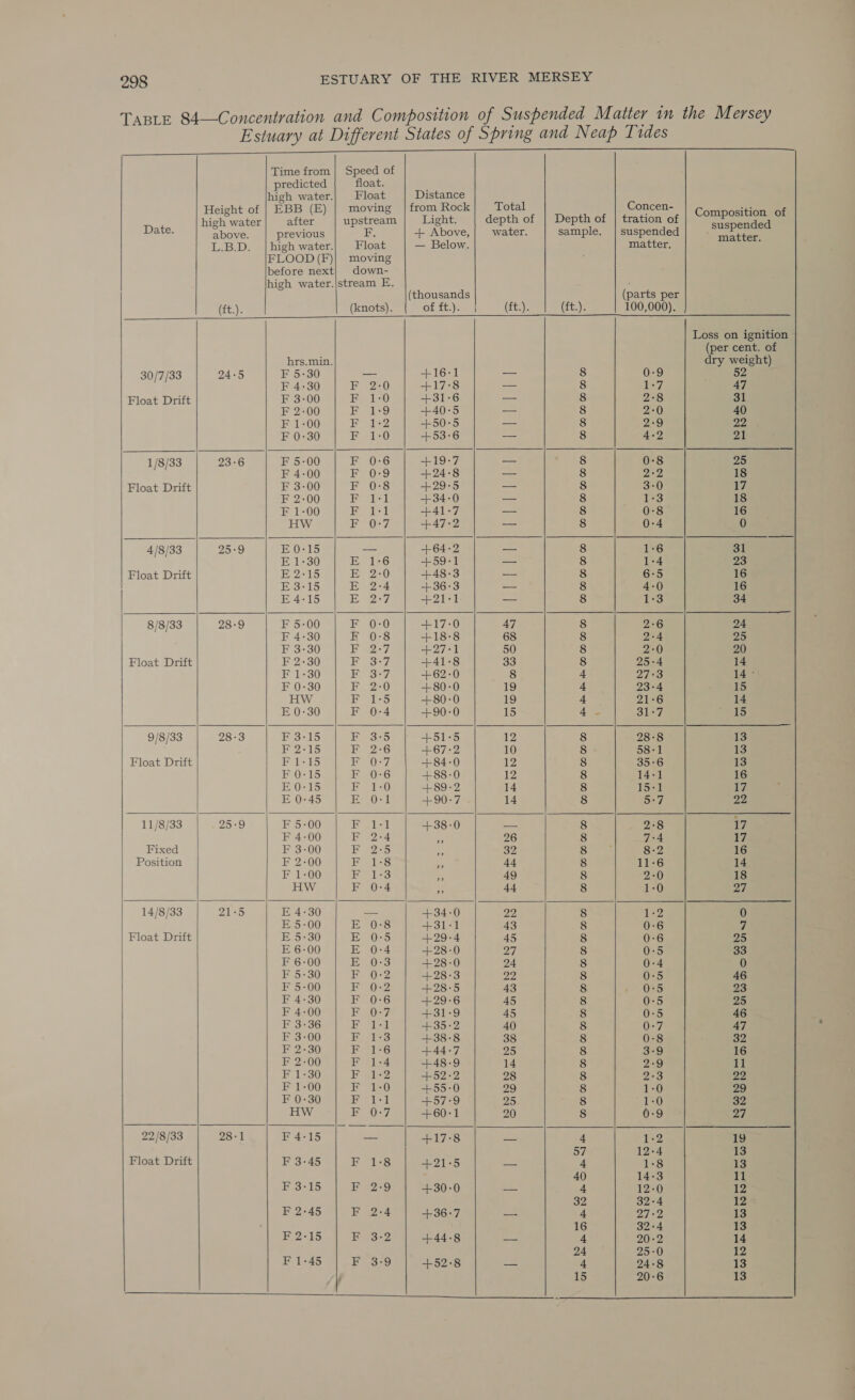 TABLE 84—Concentration and Composition of Suspended Matter in the Mersey Estuary at Different States of Spring and Neap Tides                                 Time from | Speed of predicted float. ; high water.| Float a oa ane e Height of | EBB (E moving rom Roc ota. oncen- sys high water aoe ) upstream Light. depth of | Depth of | tration of pies c = Date. above. previous F. + Above,| water. sample. | suspended ahakiae L.B.D. |highwater.| Float — Below. matter, fj FLOOD (F)| moving before next] down- high water.|stream E. (thousands (parts per (fey: (knots). OPteyieg (ft.). tai 100,000). Loss on ignition (per cent. of hrs.min. dry weight) 30/7/33 24-5 F 5-30 _ +16-1 — 8 0-9 52 F 4-30 EF 7220 +17:8 — 8 1-7 47 Float Drift F 3-00 ES iO +31:6 — 8 2-8 31 F 2-00 Ed +40°-5 — 8 2°0 40 F 1-00 Be? +50°5 — 8 2-9 22 F 0:30 F 1:0 +53-6 — 8 4-2 21 1/8/33 23-6 F 5-00 F 0:6 +19°7 — 8 0:8 25 F 4-00 EF 0:9 +24°8 ~ 8 2:2 18 Float Drift F 3-00 F 0:8 +29°5 — 8 3-0 17 F 2:00 dey iol +34-0 — 8 1:3 18 F 1:00 EF 1-1 +41-7 — 8 0:8 16 HW BO 0-7 +47-2 — 8 0-4 0 4/8/33 25°9 E 0-15 = +64-2 --- 8 1-6 31 E 1-30 E 1-6 +59:1 —- 8 1-4 23 Float Drift E 2-15 1 2010), +48:°3 — 8 6:5 16 E 3-15 E 2-4 +36:3 — 8 4-0 16 E4:15 Bs 7 +21:1 — 8 1-3 34 8/8/33 28-9 F 5-00 FF 0-0 +17:0 47 8 2-6 24 F 4:30 F 0:8 +18-8 68 8 2-4 25 F 3:30 1g 5y/ +27°1 50 8 2-0 20 Float Drift F 2-30 B37, +41-8 33 8 25-4 14 F 1-30 EF 3°7 +62:0 8 4 27-3 14 - F 0-30 F 2:0 +80:0 19 4 23-4 15 HW eS +80-0 19 4 21:6 14 E 0-30 F 0-4 +90:0 15 4 - 31-7 15 9/8/33 28-3 F 3-15 E35 +51:5 12 8 28:8 13 1EAGa is B26 +67:2 10 8 58-1 13 Float Drift Be nS B07 +84-0 12 8 35-6 13 F 0-15 F 0:6 +88:-0 12 8 14-1 16 E0:15 Be t6 +89-2 14 8 15-1 i E 0:45 Ee Ost +90:7 14 8 5:7 22 11/8/33 25-9 F 5-00 Be ali +38:-0 — 8 2°8 17 F 4-00 F 2-4 a 26 8 7:4 17 Fixed F 3-00 EF 225 re 32 8 8-2 16 Position F 2-00 F 1:8 = 44 8 11-6 14 F 1-00 F° 1-3 , 49 8 2-0 18 HW F 0-4 # 44 8 1-0 27 14/8/33 215 E 4-30 = +34:-0 22 8 1-2 0 E 5-00 E 0-8 +31:-1 43 8 0-6 7 Float Drift E 5:30 E 0:5 +29-4 45 8 0-6 25 E 6-00 E 0-4 +28-0 7, 8 0:5 33 F 6-00 E 0:3 +28-0 24 8 0-4 0 F 5-30 Pa (W)cb’. +28:°3 22 8 0-5 46 F 5-00 1S (oe +28°-5 43 8 0:5 23 F 4-30 F 0:6 +29:-6 45 8 0-5 25 F 4-00 eV oY/ +31:-9 45 8 0-5 46 F 3-36 i ical +35:-2 40 8 0:7 47 F 3-00 F 1-3 +38:°8 38 8 0-8 32 F 2-30 F 1-6 +44:-7 25 8 3°9 16 F 2-00 F 1-4 +48-9 14 8 2-9 11 F 1-30 Baie? +52:2 28 8 2°3 22, F 1-00 1 10, +55-0 29 8 1-0 29 F 0-30 lay Gout +57:9 25 8 1-0 32 HW PE Oe7) +60:-1 20 8 0-9 27 22/8/33 28-1 F 4-15 — Li lypoje! a 4 1-2 19 ; 57 12-4 13 Float Drift F 3-45 F 1:8 4+21°5 — 4 1-8 13 40 14-3 11 F 3-15 EF 2-9 +30:-0 — 4 12-0 12 32 32-4 12 F 2-45 F 2:4 +36:7 — 4 2722 13 16 32-4 13 F 2-15 EF 3-2 +44-8 — 4 20-2 14 24 25-0 12. F 1-45 F 3-9 +52°8 — 4 24-8 13 15 20:6 13  