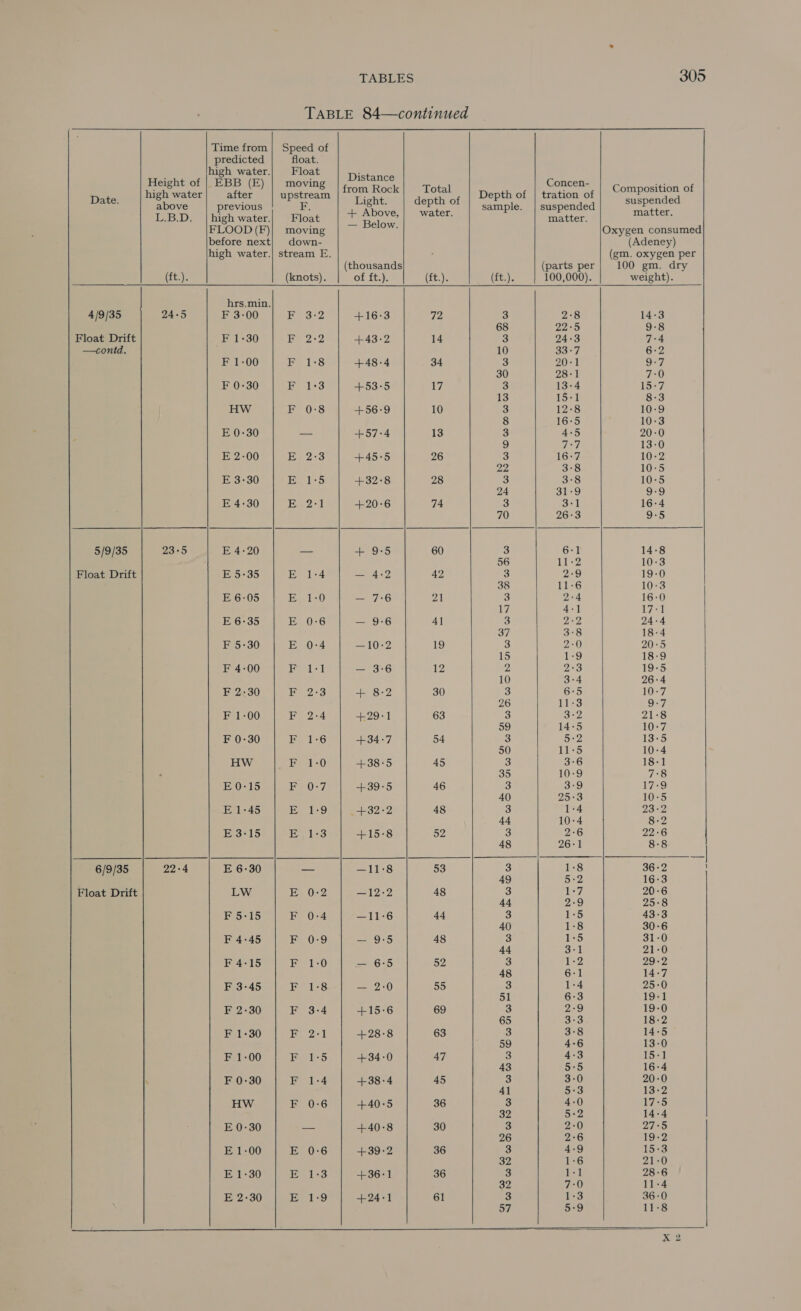 TABLE 84—continued Time from} Speed of predicted float. high water.| Float Height of | EBB (E) | moving ole Concen- from Rock Total Composition of            high water after upstream : Depth of | tration of Pectted above previous : F, as ¥s rie e pe suspended hited anes L.B.D. | high water.| Float - B i shat at Ss matter. crag aa | FLOOD(F)| moving | ~ “°°: Oxygen consumed before next} down- (Adeney) high water.| stream E. : (gm. oxygen per (thousands (parts per 100 gm. dry (EE. (knots). of ft.). (Caen (ft.) 100,000). weight). hrs.min. 4/9/35 24°5 F 3-00 F 3:2 +16°3 72 3 2°8 14-3 68 22:5 9-8 Float Drift F 1-30 BF 2-2 +43-2 14 3 24-3 7°4 —contd. 10 33-7 6:2 F 1-00 F 1-8 +48-4 34 3 20-1 SE, 30 28) 7folv F 0-30 F 1:3 +53°5 17 3 13-4 15-7 13 15-1 8-3 HW F 0:8 +56:9 10 3 12-8 10-9 8 16-5 10-3 E 0:30 — +57°-4 13 3 4-5 20-0 2) TT 13-0 E 2-00 E 2:3 +45°5 26 3 16:7 10-2 22 3-8 10:5 E 3-30 13) ee +32°8 28 3 3:8 10-5 24 31-9 oo E 4:30 Ee +20-6 74 3 3-1 16-4 70 26:3 9-5 5/9/35 23°5 E 4-20 — + 9:5 60 3 6-1 14-8 56 11-2 10:3 Float Drift E 5-35 E 1:4 — 4:2 42 3 2-9 19-0 38 11-6 10-3 E 6-05 By 1-0 — 7:6 21 3 2-4 16-0 7 4-1 AE E 6-35 E 0-6 — 9:6 4] 3 2-2 24-4 37 3:8 18-4 F 5-30 E 0-4 —10-2 19 3 2:0 20°5 15 eG, 18-9 F 4-00 1gy aha — 3:6 1, 2 2-3 19-5 10 3:4 26°4 F 2:30 EF 2-3 + 8-2 30 3 6:5 10-7 26 11-3 OB7 F 1-00 F 2-4 +29-1 63 3 3°2 21-8 59 14°5 10-7 F 0-30 E16 +34-7 54 3 5:2 13-5 50 11-5 10-4 HW EF 1-0 +38°-5 45 3 3:6 18-1 35 10-9 7:8 E 0-15 EO, +39°5 46 3 3°9 17-9 40 25°3 10-5 E 1-45 15, ibs) +32:2 48 3 1-4 23-2 44 10-4 8-2 E 3:15 E 1-3 +15°8 52 3 2:6 22-6 | 48 26-1 8-8 | 6/9/35 22-4 E 6-30 —11:8 53 3 1-8 36-2 3 49 5:2 16-3 Float Drift LW E 0:2 —12-2 48 3 ed, 20-6 44 2-9 25-8 F 5:15 F 0-4 —11-6 44 3 1-5 43-3 40 1-8 30-6 F 4-45 PF 0:9 — 9:5 48 3 1-5 31-0 44 3-1 21-0 F 4-15 iD aley — 6:5 52 3 1b 29-2 48 G1 14-7 F 3:45 FE 1-8 — 2-0 55 3 1-4 25-0 51 6-3 19-1 F 2-30 F 3-4 +15:6 69 3 2°9 19-0 65 3-3 18-2 F 1-30 Bee Ze +28°8 63 3 3-8 14:5 59 4°6 13-0 F 1-00 Be | Ots) +34:°0 47 3 4-3 15+] 43 5°5 16-4 F 0-30 F 1-4 +38-4 45 3 3-0 20-0 4] 5:3 13-2 HW F 0:6 +40°:5 36 3 4-0 17:5 32 5:2 14-4 E 0-30 — +40°8 30 3 2-0 27°5 26 2°6 19-2 E 1-00 E 0:6 +39-2 36 3 4-9 15-3 32 1-6 21-0 E 1-30 E 1:3 +36-1 36 3 Mel 28°6 32 7:0 11-4 E 2-30 1D, NOS, +24-1 61 3 i-3 36-0 57 5:9 11-8  | | 4 14]
