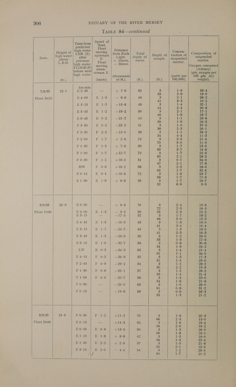 TABLE 84—continued                          Time from si ‘3 - of predicted Fl t ; high water. ae Distance Checan Height of | EBB (E) | Joctream |fromRock| Total | pepth of | tration of | COmPOsition of Date. high water after al eee Light. depth of ae ie eaaneatat suspended ge previous Float + Above, | water. Pe a matter. ns high dest moving — Below. Oxygen consumed FLOOD (F)| Gown- (Adeney) before next tical ie (gm. oxygen per high water. (thousands (parts per| 100 gm. dry (ft.). (knots). Opaite)s (EEas (ft): 100,000). weight). hrs.min. as Ee oad AZO | E 2-30 —- + 7:9 . . gph Nes 58 2-9 19-0 i E 4-00 1 gloss} =) 656 46 3 2-1 26-2 Float Drift 42 3.3 10-2 B= 1S: Eee3 —15-8 48 3 1-4 32-1 44 2-4 20:8 E 5:45 1D, ise —19-2 50 3 2-1 Vet 46 1-9 QSe7, E 6:45 E 0:2 —2]-7 43 3 eeu 28-6 39 1-9 26-3 F 5-50 1D) K0)OY4 SU's 4] 3 1-0 37-5 36 2-3 26-1 F 3-30 13 WoW Sieh) 38 3 itoal 33-3 34 4-4 11-3 F 2-00 age JES + 2:8 74 3 B15) 21-4 70 5-0 11-0 F 1-30 1) abe} + 7:6 69 3 1-7. 25-0 65 3:7 14-8 F 1-00 B37 +127 72 3 1:7 22-6 60 Del 28:5 F 0-30 le Io +16-2 51 3 0:7 54-0 47 2-1 17-8 HW ES ORG +18:2 68 3 yet 18-0 64 dia 32-4 E 0-15 F 0:4 +18-6 72 3 1-9 SEF 68 1-7 17-6 E 1-30 ELs9 Ae Qa 56 3 1:7 19-7 52 6:6 9-9 8/9/35 22-8 E 0:30 a + 9-8 76 3 2-4 15:6 TS D8 19:5 Float Drift E 2-00 Id hes = $)o3} 39 35 SADE 12-2 E 3-15 — S19 52 3 1-7 18-2 48 3-0 13-3 E 4-45 Eee —19°5 45 3 1:3 18-0 4l 3-4 10:4 E 5:15 iB, [boy Ay, 45 3 1:5 19-0 41 2-3 16-3 E 5-45 1B, alos 2985 39 3 1-2 25-0 35 1:9 17:6 E6-15 Be 0 —32-7 58 3 0-9 30:6 54 1:6 24-2 LW E 0:5 Spo} 65 3 1-4 21-4 61 1-1 34-0 F 4-15 pa (ee —34°8 55 3 1:3 Wise 51 1-4 25-0 F 2-45 PROS9 —29-2 54 3 1-2 29-2 50 2-2 15-9 F 1-30 F 0:6 —— rio | 57 3 oo 29-2 53 1-4 21-4 F 1-00 Wh (0085) —20-7 58 3 1:3 23-0 54 1-6 21-9 F 0-30 — — 20-0 65 3 1:0 29-0 61 0:8 31-2 FO-15 — —19-8 59 3 0:8 33-3 55 thos Die ' 9/9/35 24-8 F 0-30 12 iho +11-2 70 3 1:9 20-3 j 66 2-5 13-0 Float Drift E0:15 — +14:5 62 3 1:6 19-4 58 2-0 19-2 E 0:45 E 0:8 +13°5 60 5s 1:3 26-0 56 1-8 18-1 Bae t5 E 1-8 + 8:8 42 3 1-5 19-0 38 1-5 22-4 E 1-45 Be2e2 + 2-9 ou 3 1-5 21-6 e “ 33 ei 15S E 3:15 wt 2:0 — 4-4 54 3 1-2 25-0 \4 50 1:7 PAO            
