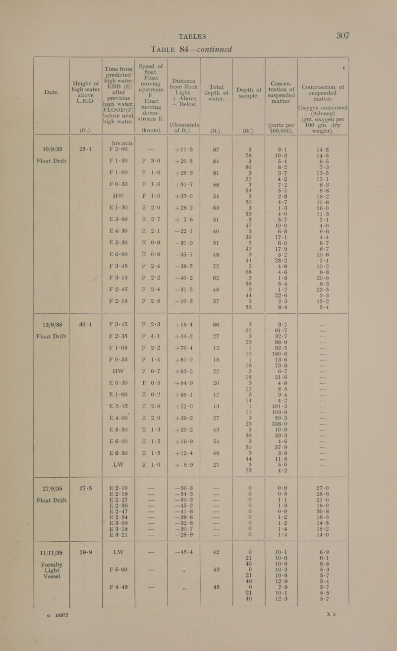Date.  10/9/35 Float Drift   13/9/35 Float Drift 27/9/35 Float Drift 11/11/35 Formby Light Vessel o 16972      307              Time from Le of my : oat. predicted Haight of high water, sera Distance Ponce Birth water) DD (E)| poetrean [ftott Rock! ‘Total: ay ay-ce | tention of | Composition, of a hoe after P Light. depth of i 1 Saenedniee suspended LBD. airline Gilat + Above, water. Sng gaa ee matter. igh water. ia — Below. FLOOD (F) moving Oxygen consumed before next Pein ( (densy) : m. oxygen per Von lca (thousands (parts per 100 oe te hie) (knots). of ft.). (ty (ft.). 100,000). weight). hrs.min. 25° 1 F 2-00 — +11-3 87 3 3-1 14-5 78 10-3 14-5 F 1-30 F 3-0 +20°:5 84 3 5:4 6:5 80 3-2 7°3 F 1-00 EG +26:°3 81 3 3-7 13-5 77 4-2 13-1 F 0:30 Ee LG +31-7 58 3 72 6:3 54 5:7 8-8 HW FF 1-0 +35-0 54 3 2:8 18-2 50 4-7 10-6 E 1-30 id 0) +28:-2 63 3 1:3 26-0 59 4-0 11-3 E 3:00 ie) aay + 2-6 51 3 5:7 Eee 47 10-0 4-0 E 4-30 JB ea —22-1 40 3 6:8 9-6 36 Zo 4-4 E 5-30 Be Os9 =—31-9 ol 3 6-0 6:7 47 17-9 6-7 E 6-00 EH 0-9 —35-7 48 3 5-2 10 6 44 28-2 Ae F 3:45 F 2:4 —38°5 12. 3 4-9 10-2 68 4-6 9-8 BF 3-15 ae se —40-2 62 3 1:8 20-0 58 5:4 8:3 F 2-45 F 2-4 —31-5 48 3 lis? 23-5 44 22°6 3:3 F 2:15 Eee —10:3 57 3 2:3 15-2 53 8-4 5-4 30-4 F 3:45 1 es +18-4 66 3 3:7 = 62 61-7 — F 2-35 1a ba +44-2 27 3 32:7 = ; 23 88-9 — F 1°05 Bi 22 +76-4 12, it 92-5 — 10 180-6 — F 0:35 Ee ealie 4 +81-0 18 1 13-6 — 16 73°8 — HW EF O°7 +832 22 3 6-7 = 18 2126 — E 0:30 EF 0°5 +84:-9 20 3 4-8 — 17 8-5 — E 1-00 Be 0e2 +85-1 17 3 3:4 — 14 4-2 — Hee 15 E 2-8 +72:-0 13 1 101-3 — ; : 11 103-9 — E 4-00 1,1 bbe, +39+2 Di 3 50:3 _ 23 338-0 — E 5:30 iB oe) +20-2 43 3 10-9 _ 39 53°3 = E 6:00 E 1-5 +16:9 54 3 4:6 — 50 SHO, = E 6:30 13) 6G +12:4 48 3 3:8 _ 44 11-5 — LW 1B Uo, + 8-9 DT 3 5:0 — 23 4-2 — 27°5 E 2-10 — —56:3 -- 0 O°9 27-0 E 2°18 — —54:3 — 0 0:5 28-6 E 2-27 — —50°3 — 0 1] 21-0 E 2:36 — —45-2 — 0 1:3 18-0 E 2-47 — —41-6 — 0 0-9 30°8 E 2°54 — —38-6 — 0 1-2 16°5 ' E309 — —32:6 — 0 1-2 14:5 E 3-15 — —=30°7 — 0 ores 15-2 E 3:21 — —28-9 —- 0 1-4 14-0 29-9 LW — —45-4 42 0 10-1 6-9 21 10:6 6-1 40 10-9 5:5 F 5-00 — - 43 0 10-3 5:3 21 10-6 aed 40 12-9 5:4 F 4-45 — FF 45 0 ONE: 5:7 21 10-1 5:5 40 12:3 om,             bd oo    