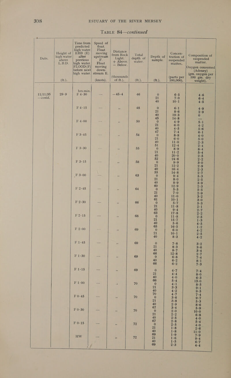  Date. Time from predicted high water. EBB (E) after previous float. Float moving Float down-  11/11/35 —contd.       hrs.min. F 4-30 F 4-15  F 3-45 F 3-30 F 1-45 F 1-15 F 0-45 F 0:30 F 0-15 HW     Distance from Rock Light. + Above. — Below. (thousands OLeLt ee —45-4  Total water. (ft.). 46 48 50 54 58 63 64 66 68 69 69 69 69 70 70 70 72 72     — — AOIRALRROWD _ AQnoorv onNgmp suspended matter. (Adeney) 100 gm. dry weight). | | 