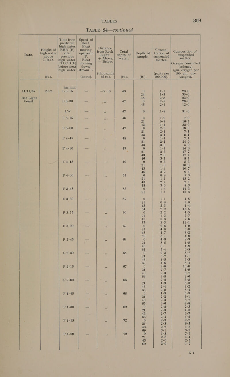 Date. Height of high water above EBD. (ft.). Time from predicted high water. EBB (E) after previous high water. FLOOD (F) before next high water. Speed of float. Float moving upstream Float moving down- stream E, (knots). Distance from Rock Light. + Above, — Below. (thousands Olut.). Total depth of water. (ft.). Depth of sample. (ft.). 309 Concen- tration of suspended matter. (parts per 100,000). 11/11/35 Bar Light Vessel. 29-2 hrs.min. E 6:15 E 6-30 LW F 5:15 F 5-00 F 4-45 F 4:30 F 4-15 F 4-00 F 3-45 F 3:30 F 3-15 F 3-00 F 2:45 F 2-30 F 2-15 F 2-00 F 1-45 F 1-30 F 1-15 F 1-00 —71-8 48 47 47 46 47 48 49 49 51 53 60 62 64 65 67 66 68 69 72 72 24 45 45 21 43 21 43 21 43 DAM 46 2d 43 46 21 43 48 21 21 43 54 21 43 57 21 59 | 43 61 | 43 62 ail 43 64 21 43 63 21 65 21 43 66 21 43 69 PA | 69 NWN e mm 100 Ul —_ KH WONHOWHHOWNNHEHWNHEONNHOH KH RORMODRODRHEHODRROHRHEHAROO © ONNYKWNNNNNNNWNNENNENWONNNEAONUAAANARRNWWOENNNOH COD MHD ODORUBDNABDNODRONHDHDUOCHAUBDERENDHUNORHWHNNOWOH Composition of suspended matter. Oxygen consumed (Adeney) (gm. oxygen per 100 gm. dry weight). —_ — —_ HD RUDRAN AORN NDOUATRUDN HHA SHORDAAHDRONENUVAT ATL BRON OHAHAOSSCHHIUIAAEUIBIBDNAY = YAWS DA RUD AAHHUDdDOUH ORO DODUDOCRHEHUNODHONOCOHRUNDMARH BAWWENARUYSCHOHEBRUWSCOHHHOONO SF SOOSS vA ree