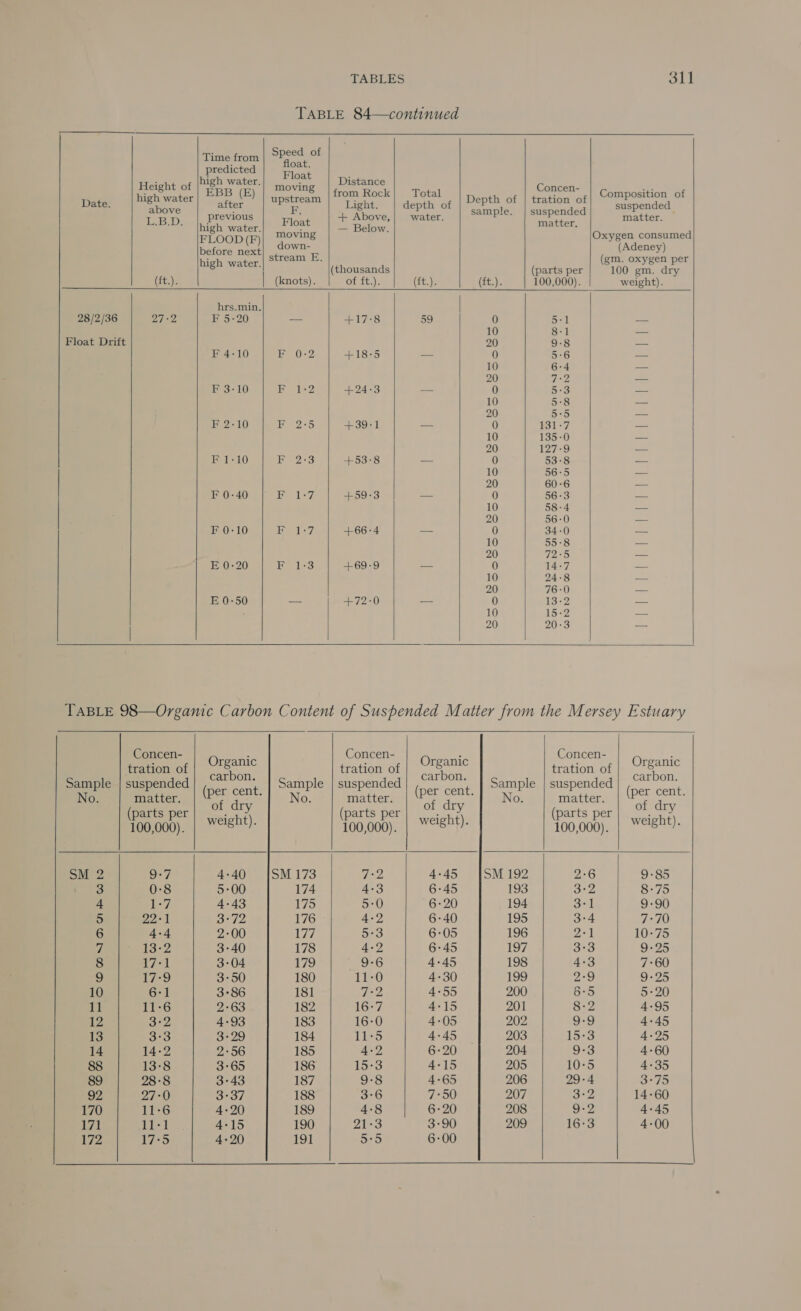  Height of fate high water above LBD, (ft.). 28/2/36 PAG [ OW: Float Drift    Time from predicted high water. EBB (E) after previous high water. FLOOD (F) before next high water. hrs.min. F 5-20 F 4-10 F 3-10 F 2-10 F 1-10 F 0-40 F 0-10 E 0-20 E 0-50   TABLES      Speed of float. Float F : Distance fiat from Rock Total Fant Gf P Light. depth of 4 18 : sample. + Above, water. Float — Below moving ‘ down- stream E. (thousands (knots). OL tte): ({t.). (ft.) — +17:8 59 0 10 20 By Os? +18:5 _ 0 10 20 Se 2, +24-3 — 0 10 20 Jai” ACES +39-1 — 0 10 20 106 Vnb: +53-8 —- 0 10 20 1) a hoy/ +59-3 oo 0 10 20 Be e'7, +66:4 — 0 10 20 Jey gloss; +69:-9 -- 0 10 20 — +72:0 — 0 10 20       Concen- tration of suspended matter. (parts per 100,000). 311 Composition of suspended matter. Oxygen consumed (Adeney) (gm. oxygen per 100 gm. dry weight).  aan qQuwoenun DNINVOHUADOOCHRHOANBDOSCUNDHNYOAR ADH ba AS al a ta sie al ete Fees   Concen-    tration of ee eo Sample | suspended | ,“* te No. matter. oe (parts per Ly ay 100,000). | Wesht) pM 2 O-7 4-40 3 0:8 5-00 4 1-7 4-43 5 22-1 3°72 6 4-4 2-00 7 13-2 3-40 8 17:1 3-04 9 17-9 3-50 10 6-1 3-86 11 11-6 2-63 12 3°2 4-93 13 3°3 3:29 14 14-2 2-56 88 13-8 3:65 89 28-8 3°43 92 27-0 3°37 170 11-6 4-20 171 11-1 4-15 172 17-5 4-20  Concen-     tration of paces suspended | (per cent (parts per tee 100,000). | Wesht) To 4-45 4+3 6-45 5-0 6-20 4-2 6-40 5-3 6-05 4-2 6-45 9-6 4-45 11-0 4-30 72 4-55 16-7 4-15 16-0 4-05 11-5 4-45 4-2 6-20 15-3 4-15 9-8 4-65 3-6 7-50 4-8 6-20 21-3 3-90 5+5 6-00      Concen- et tration of a8 “are Sample | suspended | ,“2770”- No. matter. Pe (parts per ee 100,000). | WeIsht). SM 192 2-6 9-85 193 3-2 8-75 194 3-1 9-90 195 3°4 7-70 196 2°1 10-75 197 3:3 9-25 198 4-3 7:60 199 2-9 9-25 200 8:5 5-20 201 8-2 4-95 202 3:0 4-45 203 15:3 4-25 204 9-3 4-60 205 10:5 4-35 206 29-4 3-75 207 3-2 14-60 208 9-2 4-45 209 16-3 4-00   