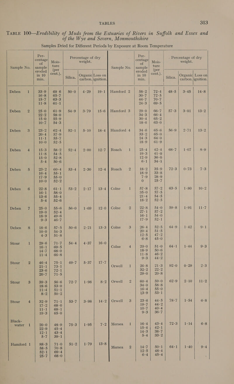  Deben 1 Deben 2 Deben 3 Deben 4 Deben 5 Deben 6 Deben 7 Deben 8 Stour 1 Stour 2 Stour 3 Stour 4 Black- water 1 Hamford 1           eS. Percentage of dry P a ee) ‘ ae Mois- weight. oe 8 Mois- sample| ture Sample No. |sample| ‘6 eroded (per eroded (per in 10 cent.). Sili Organic|Loss on in 10 cent.). min. uica. | carbon. |ignition. min. 33-9 69 6 50-0 4-29 19-1 | Hamford 2 58-2 72-4 16:8 65-7 30-7 P25 15:7 63°3 44-7 70:7 11-8 61:1 24-3 69°5 25-0 61-9 54-9 3-79 15-6 | Hamford 3 29-0 66:7 Pep yrgs 58:0 34-3 66-4 15-0 55-9 30-4 65-2 10-7 54-3 18:6 63-0 Daw 62-4 ene il 5-10 18-4 | Hamford 4 34:6 65:6 20-4 57-9 33-2 65-0 11-1 BS) Vf 24-3 64-0 10-0 §2°5 18-9 61-9 15-3 58-2 52-4 2-00 12-7 | Roach 1 25-4 42-4 11-8 54-5 19-3 41-0 15-0 52-8 12-9 36-0 5:4 50-6 6-1 34°] 23-2 60:4 53-4 2-30 12-4 | Roach 2 18-2 35-9 16:4 55:1 18-9 33°8 17:9 |. 55-0 7-9 28-9 10:0 52-2 0 25°7 22-8 61:1 53-2 PAD ILS 13-4 | Colne 1 57-8 57-2 16-1 58-0 35:0 57:5 13-6 55-4 21-4 54°5 5-4 52-6 18-2 52-5 25-0 55:6 56-0 1-69 12-0 | Colne 2. 22°8 54-0 19-0 52-4 PAT | O72 18-9 49-6 16-1 54-0 9-3 46-7 17:9 52} “18-6 57°5 50-6 2°21 13-3 | Colne 3 26-4 52-5 10-0 54-3 20-4 51-5 4:3 51-8 12:5 Ais, 6-8 45-0 29-6 71-7 54-4 4-37 16:0 16:1 69-5 Colne 4 20-0 51-0 14-7 68-0 18-9 50-6 11-4 66:8 11-8 46-2 9-3 44-2 46-4 7To°1 49-7 5:37 Wied AVA 73:1 Orwell 1 26-8 21-3 23-6 72:1 5 Ps Dee, 20:7 71:5 29-0 20°8 39-3 56-6 WET 1:98 8-2 | Orwell 2, 60:4 59-0 18:6 53-0 34-0 58°8 11:4 51-1 16-4 55-0 8-2 50-2 13-9 53-1 32-9 Fives | 53-7 3-98 14-2 | Orwell 3 23-6 44-5 17-2 68-0 -19°7 44-2 11-1 68-1 10:7 40-4 19-3 65:0 9°3 36:7 20-0 48-9 75°3 1:95 7-2] Mersea 1 16-4 43-4 29-9 45:4 15-4 42-1 12-1 43-4 14:3 38-7 5.7 39-1 5-4 33-2 88-3 71:0 Siler, 1-79 13-8 58-5 70°8 Mersea 2 14:7 50:1 52-1 69-4 125 48-4 25-7 68-0 6:4 45-4 |    weight. Silica. (Carbon lignition, J 48-5 3°45 14-8 57:3 3°01 13-2 56-9 2274 13-2 68-7 1-07 8-9 72:3 0-73 <3 63-5 1-80 10-2 59-8 1-91 1h-7 64-9 1-42 9-1 64-1 1-44 9-3 92-0} 0-29 2:3 62-9 2-10 11-2 Phe Py 1-54 6-8 72°3 1-14 6°8 64-1 1-40 9-4    