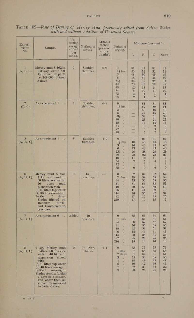              Experi- vere ig Moisture (per cent.). ea Snipes sewage | Method of | (<7 Sh Period of Nie! added | drying. of dry ‘| drying. ae : weight). A | B C | Mean i Mersey mud S 462 in 0 Soxhlet 3:9 0 81 81 81 81 (A, B, C) Estuary water SM thimbles. 1d hrs 50 52 a2 51 158. Concn. 30 parts ee 48 50 49 49 per 100,000. Stirred Gees; 45 47 46 46 3 days. 234 ,, 30 32 32 31 30. os 25 26 25 48 ,, Te 13 14 13 O44, 8 10 11 10 FA es 3 4 4 4 PS ee, Z 1 2 Dt Z As experiment 1 1 Soxhlet 4-2 0 — 81 81 81 (B, C) thimbles. 1ghrs. | — 52 50 51 O fs — 50 48 49 Ob ss — 47 45 46 234 ,, = Bi 31 32 302; — 25 24 25 48 _s,, — 13 12 13 SA ere — 10 9 10 7) Reve — 3 3 3 FSe ye — 1 pe wy 3 As experiment 1 5 Soxhlet 4-9 0 81 81 81 81 (A, B, C) thimbles. lghrs.| 48 48 48 48 Tere 46 46 46 46 Gans, 43 43 43 43 23505 29 28 29 29 SU ee, a) De 23 23 48> ., 11 12 11 11 i 7 7 6 7 Lanes, 1 1 1 1 TEs 0 0 0 0 6 Mersey mud S$ 462. 0 In —— 0 62 62 62 62 (25.5, C) 1 kg. wet mud in crucibles. 7 hrs 59 59 59 59 60 litres sea water. Ue 55 56 55 55 30 litres mud a 54 53 53 53 suspension with 432 ss: 50 50 50 50 (6) 30 litres tap water SG. 4] 41 39 40 (7) 30 litres sewage. 144 ,, 36 35 32 34 Settled 2 days. io 27 Ae) 23 25 Sludge filtered on 2A Oe 17 19 15 17 Buchner funnel and transferred to crucibles. 7 As experiment 6 Added In — 0 65 63 64 64 (A, B, C) crucibles. 7 hrs 61 61 61 61 DAS. 58 57 57 57 See, 56 55 55 55 48, 52 St 51 51 06, <5 42 41 4] 41 144 es, 33 35 34 34 LO 2 ae 25 25 25 25 240, 15 16 16 16 8 2 kg. Mersey mud 0 ine Petr 4-]J a8, 73 73 73 73 (A, B, C) | S462in 80 litres sea dishes. 1 day 67 68 68 68 water. 40 litres of 2days| 61 62 61 61 suspension mixed Saat: 55 56 55 55 with AS A, 48 49 48 48 (8) 40 litres tap water Sees 40 42 40 4l (9) 40 litres sewage. on 32 33 32 32 Settled overnight. OME. 25 25 24 24 Sludge stood a further 3 days in a beaker, and water then re- moved. Transferred to Petri dishes. o 16972 a4                                 