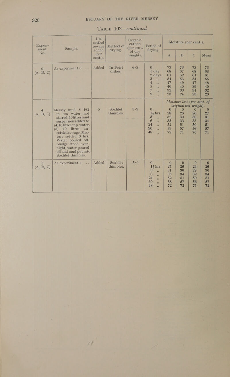                    320 ESTUARY OF THE RIVER MERSEY TABLE 102—continued Un- : : settled Sica Moisture (per cent.). Experl- sewage | Method of fooveeee Period of Boe Soe added | drying. | Gry | drying. on ee weight). A B C | Mean cent.). 9 As experiment 8 Added | In Petri 6°8 0 73 73 73 73 (A, B, C) dishes. 1 day 68 67 68 68 ae 2days| 61 62 61 61 ey 54 56 54 55 Boe ays 47 49 47 48 ea 40 40 39 40 ae 32 33 31 32 as 23 24 23 23 Morsture lost (per cent. of original wet weight). 4 Mersey mud S 462 0 Soxhlet 3°9 0 0 0 0 0 (A, B, C) | in sea water, not thimbles. 13 hrs 28 26 26 27 stirred. 10litresmud 3 ae 32 30 30 31 suspension added to Cas 35 33 33 34 (4)10 litres tap water. 4 52 51 50 5] (5) 10. “tres sun: 307 59 57 56 57 settled sewage. Mix- 43 7 72 71 70 71 ture settled 3 hrs. Water poured off. Sludge stood over- night, water poured off and mud put into Soxhlet thimbles. 5 As experiment 4 Added | Soxhlet 5:0 0 0 0 0 0 (A, B, C) thimbles. 1dhrs.| 27 26 24 26 oS get 31 30 28 30 Sy 35 34 32 34 “4 ;, | 52 | Si | 50 Jess 30 aasy 58 57 56 57 48. ,, 72 72 71 72         