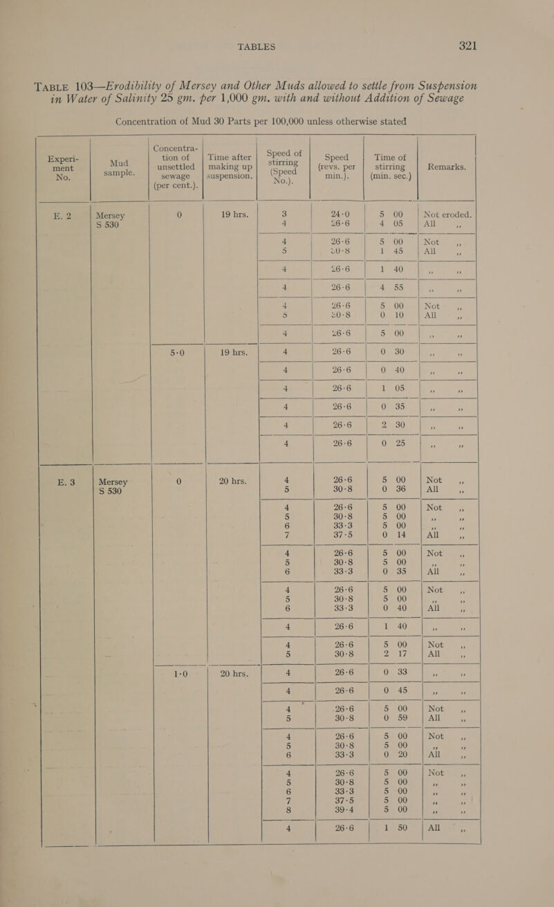 TABLE 103—Evodibility of Mersey and Other Muds allowed to settle from Suspension in Water of Salinity 25 gm. per 1,000 gm. with and without Addition of Sewage Concentration of Mud 30 Parts per 100,000 unless otherwise stated Concentra- Rane ne | Experi- tion of | Time after ue oe Speed Time of Mud : stirring : tas! ment j unsettled | making up 28 wh (revs. per stirring Remarks. No. Se Bs sewage |suspension,| ‘P° min.). (min. sec.) (per cent.). ne.) 1g Mersey 0 19 hrs. 3 24-0 5 00 Not eroded. S 530 4 26:6 ANOS All oA 4 26-6 Sel) Not re 5 cU-8 1 45 All Be 4 £6°6 1 40 Ep 4 | 26:6 4 55 A - 4 26°6 5 00 Not ats } 60:8 O10 All - 4 26:6 5 00 ' - 5-0 19 brs, 4 26°6 0 30 ” ” 4 26:6 QO 40 a = 4 26 , 6 1 05 ” » 4 26 * 6 0 35 ” ” 4 26 ¢ 6 yy) 30 ” 39 4 26 é 6 0 29 ” ” E. 3 Mersey 0 20 hrs. a 26-6 5 00 Not a S 530 5 30°8 0 36 All w 4 26:6 2 00 Not A 5 30 M 8 5 00 ” ”? 6 33-3 5 00 a Fi: 7 37°5 QO 14 All of + 26°6 5 00 Not a 5 30°8 5 00 ” 6 33°3 OSD All ee 4 26°6 S00) Not 3 5 30 3 8 5 00 ” ” 6 33-3 0 40 All . 4 26:6 1 40 a bs 4 26:6 sy 0 Not Me 5 30-8 Ms ANG All Se eee ee ars 4 26-6 02 33 Ee ee 4 26 = 6 (0) 45 ” ”? oy. 26-6 5 00 | Not _,, 5 30°8 0 939 All A 4 26:6 5 00 Not Ba 5 30 ‘ 8 5 00 ”? ” 6 33°3 Ome20) All We ; 4 26-6 5 00 Note a4; 5 30 . 8 5 00 ” ” 6 33°3 5) 800 _ xf 7 37°5 By (00 ¥ HP 8 39 : 4 5 00 ” ” + 26°6 1 50 All is =