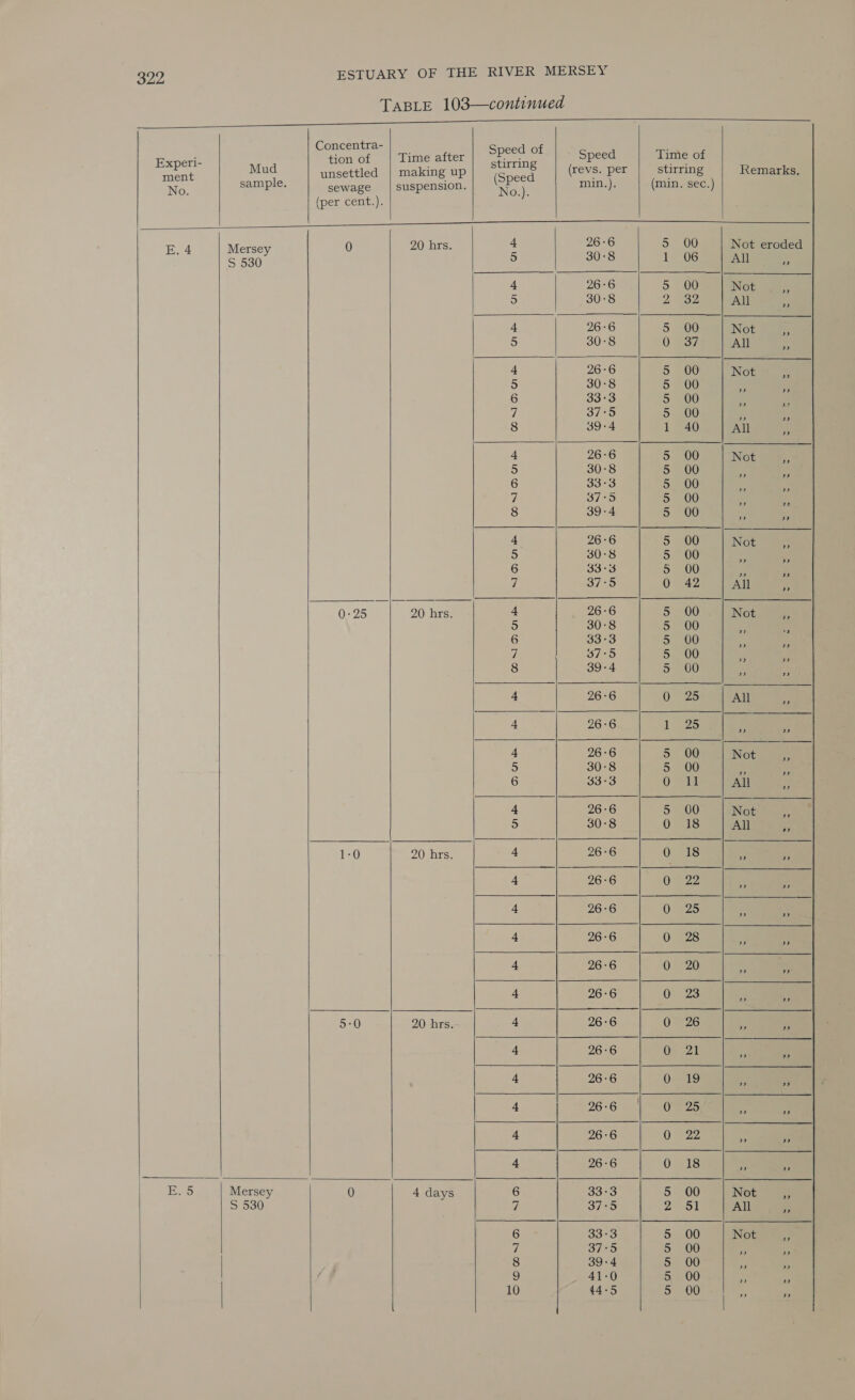           322 Concentra- : Experi- tion of Time after ert Mud unsettled | making up No. sample, sewage suspension. (per cent.). E, 4 Mersey 0 20 hrs. S 530 0:25 20 hrs. 1-0 20 hrs. 5-0 20 hrs. eee ee Mersey 0 4 days S 530     Speed of stirring (Speed No.). oe Oe  Speed (revs. per min.).       NOD Oe COND OND o- om Hes CONDO x     Time of stirring (min. sec.) Remarks. 00 Not eroded 06 All ee Oo 2? 00 Not 32 All oa 00 Not oF All 00 Not 00 00 00 i 40 All Konan ou 00 Not is 00 00 00 00 00 Not x 00 00 a 42 | 00 Nota 00 00 00 00 oO anaaa»an onrnun anna 25 All  ice NI G GC aD lop) Oo me OG CO D aaecag 4 G1 G CO D He G1 G) CO eo omey) oOmn co oep)  On > Do a   Rien | SSE PSS EES ES —_ COMmND bd (op) nora oo aD aD aD (op) Q op) QD D lop) aD lop) [ep) @ D   25 _— 00 Not es 00 1 es  00 Not . 18 All 18 22 25 28  20 23 26 21 19 25 22 18 00 Not Pe 51 All ze 00 Not a 00 uh : 00 ne 00 x 00 ~ a  aannan Noa f=) o © i=) S i) f=) o So So [i t=) on ounn 