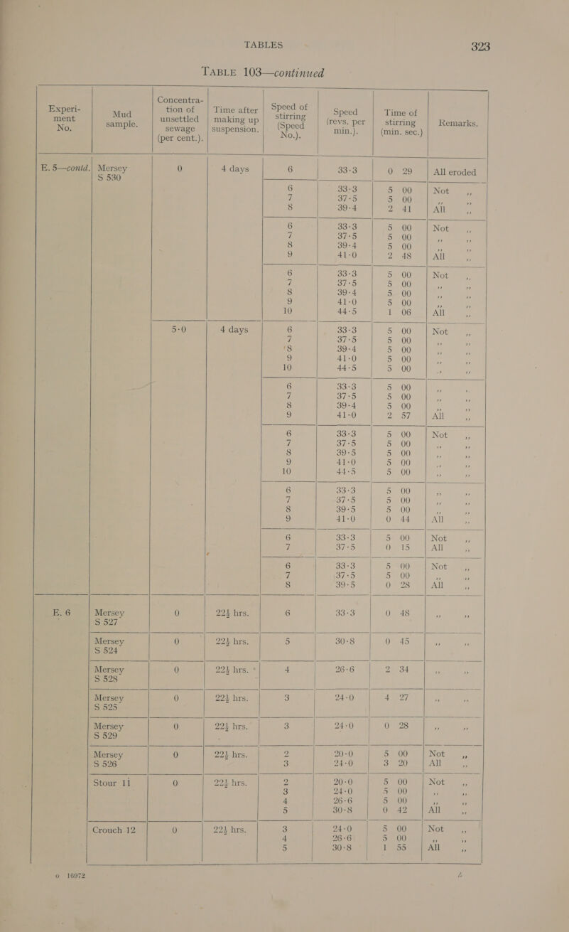 TABLE 103—continued                                                   Concentra- ees Experi- Mud tion of Time after Mts 2 Speed Time of ment a unsettled | making up S ae (revs. per stirring Remarks. No. sample. sewage suspension, — min.). (min. sec.) (per cent.). -). E. 5—conid.| Mersey 0 4 days 6 33-3 0 29 All eroded S 530 i 6 33:3 5 00 Neti” > 7 37-5 5 00 _ Bs 8 39-4 2 41 All * 6 33°3 5 00 Not u Z 37 . 5 5 00 ” ” 8 39-4 5 00 a 9 41-0 2 48 All - 6 33°3 5 00 Not ; f 37 : 5 5 00 ” ” 8 39-4 5 00 - n 9 41-0 5 00 ei, mame 10 44-5 1 06 All s 5-0 4 days 6 Soro 5 300 Not x 7 37 . 5 ) 00 ” » ‘8 39-4 5 00 e 9 41-0 5 00 . sd 10 44-5 5 00 ; a 6 33°3 5 00 _ ; 7 37°5 5 00 2 _ 8 39-4 SHO “lh eee 9 41-0 Pemee All a 6 33-3 5 00 Not = 7 37°5 52/00 . = 8 39-5 5 00 : i 2g 41-0 5 00 , x, 10 44°5 5 00 7) a 6 33°3 5 00 ; : I 3/70 5 00 bi - 8 300 a U0 P i, S 41-0 QO 44 All a 6 Bo7o 200 Not Fe 7 37°5 Oar tS All - 6 33°3 5 80 Not ¥ Z 37:5 5 00 Py ee 8 39-5 0 28 All a BS Mersey 0 22% hrs. 6 33°3 0 48 %  5 527 Rat erscy, Q 224 hrs. 5 30°8 OF 45 - = S 524 : Mersey 0 22% hrs. 4 26°6 Vy. ays! 4: Pe 5S 528 Mersey Ee 0 224 hrs. 3 24-0 4 <i Vs is S525 | Pitcteey 0 224 hrs. 3 24 +0 0 28 r . S 529 ‘i. 3 223 hrs. 2 20-0 5 00 Not x $526. ° a 3 24-0 Sho MP Alan 224 hrs. 2 20-0 5008 i Not 9 3 Stour 11 0 y OTs 5 ve ie : ; 4 26-6 5 00 ” ” 5 30°8 0 42 All _ 22 hrs. o 2a De ea 00 Not a Crouch 12 0 5 i Bone | er . . 5 30°8 1 355 All Fe       Sw Oo 16972