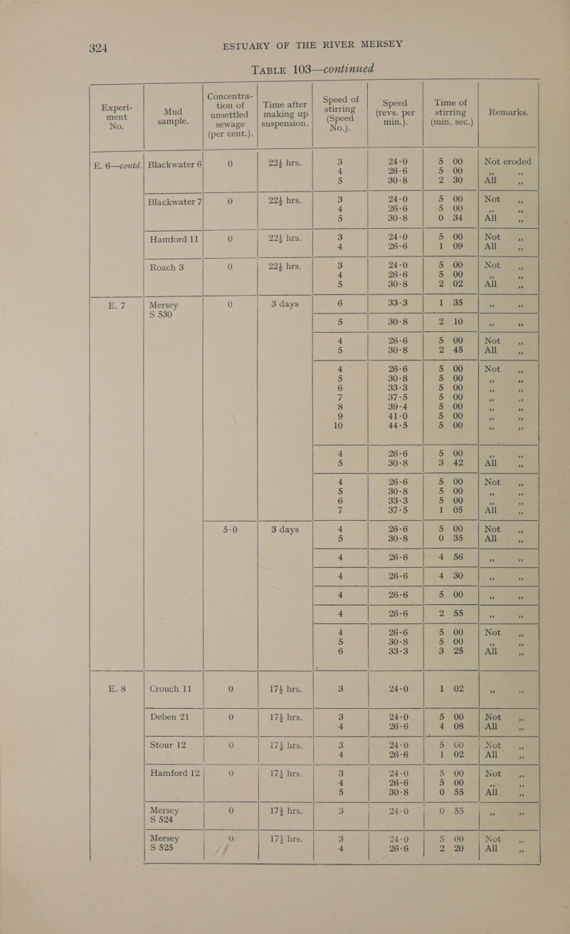                                   324 ESTUARY OF THE RIVER MERSEY TABLE 103—continued Concentra- : Experi- tion of Time after tae Speed Time of ae Mud unsettled | making up epee e (revs. per stirring Remarks. No sample. sewage suspension. Aa ) min.). (min. sec.) (per cent.). sid =, 6—contd.| Blackwater 6 0 Zoe ts. 3 24-0 5 00 Not eroded E. 6—contd ackwa be 5 00 : : 5 30°8 2 30 All * Blackwater 7 0 22% hrs 3 24-0 5 00 Not 4 26-6 5 00 fe Ae 5 30°8 0 34 All ns Hamford 11 0 224% hrs 3 24-0 5 00 Not 6 4 26°6 1 092) | Al a Roach 3 0 224 hrs 3 24-0 5 00 Not. 1 26-6 5 00 ¥ a 5 30°8 2 02 All 3 Loe 7 Mersey 0 3 days 6 33°3 1 35 Me S 530 5 30 y 8 Se 10 ” ” 4 26°6 5 00 Not ee 5 30-8 2 45 All i 4 26°6 5 00 Not * 5 30°8 5 00 ¥ “ 6 33 2 3 5 00 ” ”? 7 37°5 5 00 -  8 39-4 5 00 4 5c 2 41-0 5 00 es a 10 44-5 5 00 * a 4 26 ; 6 5 00 ” ”» 5 30°8 3 42 All Se 4 26-6 5 00 Not a 5 30°8 5 00 ag - 6 P 3O : 3 5 00 ” ” Z 37-5 1 05 All if 5:0 3 days 4 26-6 5 00 Not y 5 30-8 0 35 All - 4 26°6 4 56 . = 4 26-6 4 30 - 3 4 26 bd 6 5 00 ” ”? 4 26°6 2 55 - Se 4 26-6 5 00 Not me 5 30 8 5 00 ” ” 6 33-3 3 25 All - E.8 Crouch 11 0 173 hrs. 3 24-0 1 Q2 i - Deben 21 0 174 hrs. 3 24-0 5 00 Not be 4 26-6 4 08 All pe ae Stour 12 0 17§ hrs. 3 24-0 5 G0 Not a 4 26-6 1 602 All ~ Hamford 12 0 174 hrs. 3 24-+0 5 00 Not Ff 4 26:6 5 00 < » 5 30°8 0 55 All = Mersey 0 174 hrs. 3 24-0 0 355 ” ” S 524 Mersey 0 17% hrs. 3 24-0 5 00 Not . 4 2 20 All S 525  26-6  