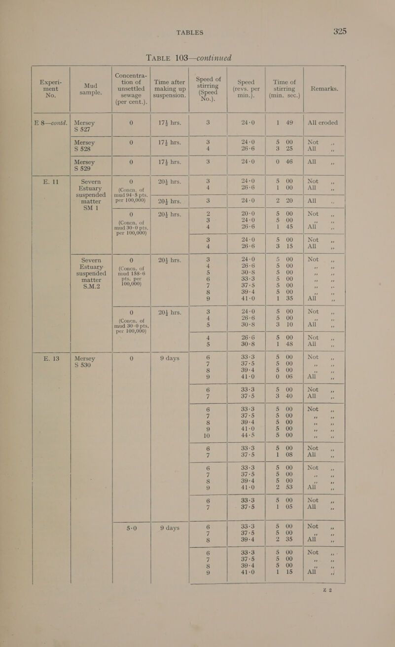 TABLE 103—continued Concentra- Soe L a Ge Experi- Mud tion of Time after ae 2 Speed Time of ment a unsettled | making up 7 ae (revs. per stirring Remarks. No. ere aa sewage suspension. Ere min.). (min. sec.) (per cent.). 0). E 8—contd. | Mersey 0 17% hrs. 3 24-0 P49 All eroded S) ey Mersey 0 174 hrs. 3 24-0 OeeO0 Not ” > 020 4 26-6 3 25 All . Mersey 0 174 hrs. 3 24-0 0 46 All ae 51529 sa | Severn 0 203 hrs. 3 24-0 5 00 Not c Estuary (Conen. of 4 26 °6 1 00 All fe suspended | mud 94-5 pts, ——————_—— matter per 100,000) 204 hrs. 3 24-0 25 20 All SM 1 —— 0 204 hrs. 2 20-0 5 00 Not 3 (Concn. of 3 24 “0 5 00 ” » mud 30-0 pts. 4 26-6 1 45 All y per 100,000) 3 24-0 5 00 Not a 4 26:6 3. 15 All Bs Severn 0 20% hrs. 3 24-0 5 00 Not , Estuary Comer Gt 4 26-6 5 00 » » suspended Le 158-6 5 30°8 5 00 Hee: matter pts. per 6 33°3 5 00 2 + S.M.2 100,000) 7 37°5 5 00 & ; 8 39-4 5 00 + np 9 41-0 ih Rs All we 0 20% hrs. 3 24-0 5 00 Not Zz ‘ 4 26:6 O00 x * er 5 30-8 oy cmalby wit ee per 100,000) 4 26-6 5 00 Not a 5 30°8 1 48 All . Bui Mersey 0 9 days 6 33:3 57.00 Not re S 530 7 37:5 By OL; np 8 39-4 5 00 i m3 9 41-0 0 06 All e 6 33°3 5 00 Not a i} 37°5 3 40 All 3 6 33°3 Seo Not He 7 37°5 > 00 AA ?, 8 39 = 4 5 00 » ” 9 41-0 5 00 se Ae 10 44 ~ Fa 5 00 »” ” 6 33-3 5 00 Not ae a 37°95 1 08 All - | 6 33-3 5 00 Not “3 | 7 37°5 5 00 rd ” , 8 39-4 5 00 _ + , 9 41-0 2 53 All Be 6 33°3 5 00 Not i 7 - 37°5 I Us All es 5-0 9 days 6 33-3 5 00 |Not ,, a 7/ | 5 5 00 ”? ” | 8 39-4 Zao All Fe 6 33-3 5 00 Not ee 7 37°5 5 00 SE » 8 39 : 4 5 00 ” ” 9 41-0 1 15 All x