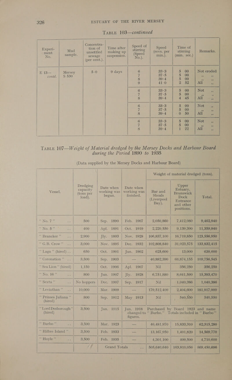 TABLE 103—continued Concentra- : Experi- tion of Time after speed of Speed Time of Mud i ee 7 tirrin Remarks. ment unsettled | making up (Speed (revs. per stirring No. sample. sewage | suspension. se ) min.). (min. sec.) (per cent.). i E 13— Mersey 5-0 9 days 6 33° 500 Not eroded contd. | S530 Zt 37°5 5 00 :, . 8 39-4 5 00 be Re 9 41-0 Zz On All 6 33°3 5 00 Not x 7 37:5 5 00 - Fs 8 39-4 4 45 All _ 6 33°3 5 00 Not ” iD 37°5 5 00 he - 8 39-4 «0 eo) All is 6 33-3 5 00 Not + i 37°5 5 00 PP © 8 39-4 Diz2 All = TABLE 107—Weight of Material dredged by the Mersey Docks and Harbour Board during the Period 1890 to 1935 (Data supplied by the Mersey Docks and Harbour Board) Weight of material dredged (tons). Dredging b Upper capacity Date when | Date when Estuary, Vessel. (tons per working was working was Bar and Brinecae load). begun. finished. Shoals Dock Total. (Liverpoo) Entrance Bay and other positions. “ Nowi<: i% 500 sep. 1890°) “seb. 1907 2,050,860 7,412,080 9,462,940 aD Oar Oiae ds; 400 Apl. 1891 || Oct2—1919 2,220,550 9,139,390 | 11,359,940 ‘_ESTAUCKers Serax 2,900 Jly. 1893 | Nov. 1928 | 106,837,100 16,719,850 | 123,556,950 | SG. Be Cro wa amar 3,000 Nov. 1895 | Dec. 1932 | 102,808,840 | 31,023,575 | 133,832,415 “ Laga,;’ (hited)sx 650 Oct. F901 | pan 902 625,600 13,000 638,600 * Coronation: a2. 3,500 sep. 1903 — 40,882,390 | 68,874,155 | 109,756,545 | “Sea Lion” (hired) 1,150 Oct. 1906.) .Aplosioon, Nil 356,250 356,250 “No, J6i ze 800 Jims 1907 4 alive oe 6,751,880 8,641,590 | 15,393,470 Bs, re -« (No hoppers:| Déc._ 19077 Sepaeiory Nil 1,040,386 1,040,386 “eeviathat: 2 oe 10,000 Mar. 1909 — 179,512,400 2,404,600 | 181,917,000 “ Prinses Juliana ”’ 800 Sep. 1912 | May 1913 Nil 540,550 540,550 (hired) | . “Lord Desborough” 3,500 jan. 1915 | Jun. 1918 Purchased by Board 1923 and name ~ (hired) changed to ‘‘ Burbo.”’ Totals included in “‘ Burbo”’ figures. “Barbe: 3g 3,500 Mar. 1923 — 46,481,970 | 15,833,310 | 62;315,280 “ Hilbre Island ”’ 3,500 Feb. 1933 — 13,167,950 1,401,820 | 14,569,770 “ Moyle, a 3,500 Feb. 1935 _ 4,301,100 409,500 4,710,600 Grand Totals .. | 505,640,640 | 163,810,056 | 669,450,696 a a ee ene ee eee ee ee ee