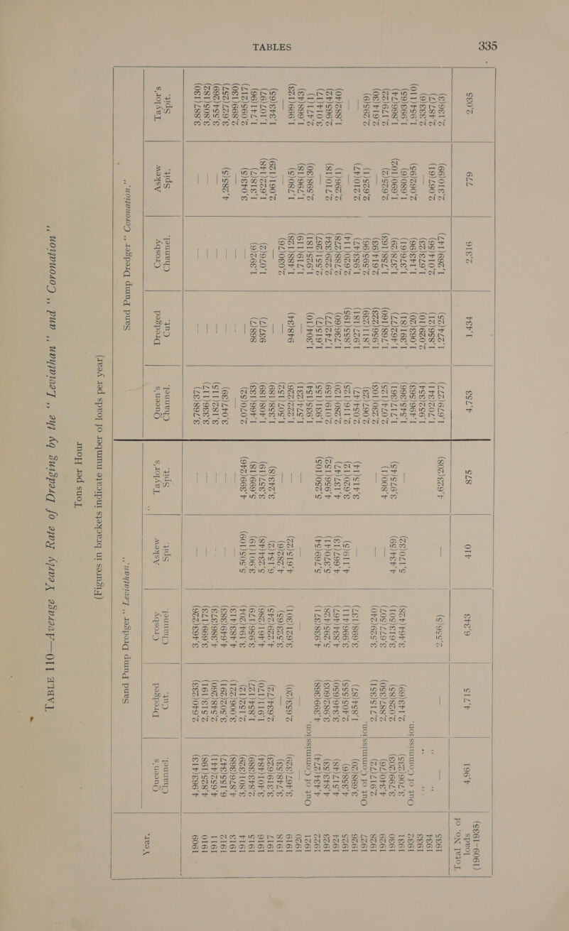 TABLE 110—Average Yearly Rate of Dredging by the “ Leviathan”’ and “ Coronation ” Tons per Hour (Figures in brackets indicate number of loads per year)                        TABLES a00 oD SPS ey er a oe se ee IO, = MOAOMMNn-OnWM NO —~NN © —~ON tH) = ~~~ Ve) IS} oe as awe Sh RA RESEND Sh CR hea Se oe sed pace BOO CR Ole OES SO co > Oy ROtRaOomnD |anmatOAN | |OTHDOODFORO So BW DOWNBAat+O+ SON MOD DAanNORDNMNHNDH a = COICO O10 OES SOO OURO SD POS GI SO So NMMOMONARAHK Weaooaa NAAT AAA e Coney ae a Slee pe, eee = = ae BONS Cas, (Se= AS eae Sas ox ee Le Sra ae eee sh Sam ety cae Oey See ae D 2 rt Ay illelmnaona loco len lseun|nosalnrs Es x an GZ Kano DD BHR ABN‘ ' ADDSO on ~ Se S09 SO Gos) Ce Mr ECON SSO SS Se ee, ‘3 tS OMAR Re AN AN NR RN AN 3 SS S — Ss Oo eh SOAS Los =o ee e >O ae ONADOMRMNHONORHMOMOt © 9) aS | OT eae ae ee) a) GEN LOSS = bp ae || | | | |ee |Swamransnwrnnonnae Ces uo) RS Dr~ ADAANWADAKWHDBAMONRKRHtRA OS fon] Me C5 CE LOCA O12 LOACOIEN C9 Cis CO OLN Q ae NRHA NANA N ENN RRR RHA f S Ay ue) ae} a A~lON HDS ~~~ ~~ fs © a + ORANORDDHNOGRHOOMM <K - ae ee ae ee ee UE 8 Yn ie ill li lax |lalwswasennanonamanno+ in gC © on StS COm+t+NOANRDHOCODGAHOR = = Oo op) WSefiSe es sr icosenyis Mer Siac See east Ot Ne Heal A~Rinn~ KAMADNOEHKTHDSOM HX NK mMONTeR ~~ oO Lom AHDOEKHAMMHDHBANRHMONOCOCOGOH+t+H cn 55 Sey OS SAAN eS NOON | iD o 5 DOAN |SCOSHDRAHAHAHROOTROHRHOCAAGS ES pen CHO ROSHONRNHNMHNBDHAMWONKRHHHDOON + QO DS a eS COILS NOONE ON Su tO a is © oO 0D CD OD Nr SSeS SMB NNNNNN NAN SS et eS we CO ae eel ea = o ct st OD —~ OCOMmntN = —~lO S Oe fe hy (ee Sk Reyne ee ey SE LO ey I) Pitearne |||] senow | Sin | Se is ow DD in + In IAM A on QI — SSRIS SS eal ose CeMers <e) SH LO 6D 60 LO st xH OD 09 +n st a= —_~ oo —_ | z SS) ep) oa) Se +m OD aa © Mi it eee CLUS | LOS iS) ae ie | | mort Aw DOD | lxs ise 2 mene SSnnann eonoen on = qj DANANO noon Se = LO oD LN + LO uO HK Site! = ™~ 8 = 8 bees; g nd ee fe Be VD pa Al : = CNMNNtaoin iH —Qroer ONT ea Po ARROROnNGDXMNS ~NOnrn DON =~ ee) 5 ver OC ae CN NOVO Co Se ae = xt op oS ARODHHOMAH Onotond Anos © De yo) BOS ODWAAHOADMNMNONAN OOD Ana o Ve, co ae SISSON ad tices Conk Tere) GUN CO; 10 Ot J) la CD OF so st Oo OD SR SE cD od SPIO HOOD «oD OD OD NN Qi A PFO oo — Loa oo —— | om oe Om oOonmn —_N — OHM O Hm —~ =O ~ | S D ARDOCANANKRA S COnHKR NHNHWD in @ 5p 43 ee eee eas ee OS Oe Oe. = n Ke SHDANGOATHtI|H | AAOHYT HREH > Se t+atoSscinw fe) ADtHOMm mons + Q SPA eM eae tc oop soe Se Sshersc eee) SS Ne Naa ondaeaa a —tOONTH aang . a | ci i 3g) AS n n isp) wn yn mn “4 “4 — DAG EI Rta POG TIC PN gs SS = eee ELS i nN OOmMrn ODD tH O&amp;O —GD og = — — —~—. 4M WO See) s—DHHONDDAANONA EX ma—Skaoeon &amp; = © &amp; se oe Oe ee ee ee ee oe) © oF MH AMOMOMHOmM | OTHRDDO NODOE | a 3.9 ONGHHROPHOMHTOH BPHOtswODAAnAHOSS + Oils HROOMOSLOHONT FOINDO THORN «5 = erode Hats EA |G O O Oo con l sak ‘ SCAN MHHORSCRHOMAMANMORNRNDAROANYD +H OND a Be Se ee SS nt AN ch ed Or I ee co 0 eo een ed ee S) BARAHDOHDADDDNDDTDDADHDHAAHHDDDADRBADS 3 tH I I eo ee |s 8   