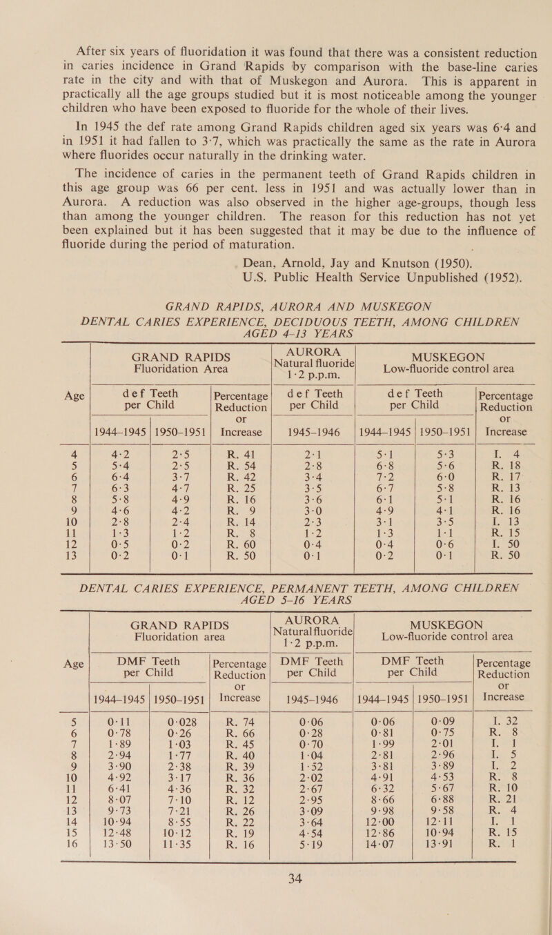 After six years of fluoridation it was found that there was a consistent reduction in caries incidence in Grand ‘Rapids by comparison with the base-line caries rate in the city and with that of Muskegon and Aurora. This is apparent in practically all the age groups studied but it is most noticeable among the younger children who have been exposed to fluoride for the whole of their lives. In 1945 the def rate among Grand Rapids children aged six years was 6:4 and in 1951 it had fallen to 3:7, which was practically the same as the rate in Aurora where fluorides occur naturally in the drinking water. The incidence of caries in the permanent teeth of Grand Rapids children in this age group was 66 per cent. less in 1951 and was actually lower than in Aurora. A reduction was also observed in the higher age-groups, though less than among the younger children. The reason for this reduction has not yet been explained but it has been suggested that it may be due to the influence of fluoride during the period of maturation. Dean, Arnold, Jay and Knutson (1950). U.S. Public Health Service Unpublished (1952). GRAND RAPIDS, AURORA AND MUSKEGON DENTAL CARIES EXPERIENCE, DECIDUOUS TEETH, AMONG CHILDREN AGED 4-13 YEARS    GRAND RAPIDS siete eet MUSKEGON Fluoridation Area 1-2 Low-fluoride control area p.p.m. Age def Teeth Percentage def Teeth def Teeth Percentage per Child Reduction per Child per Child Rea or or 1944-1945 | 1950-1951 | Increase 1945-1946 | 1944-1945 | 1950-1951 | Increase 4 4-2 2*5 R. 41 2*1 51 5°3 L. (4 5 5°4 25 R. 54 2°8 6:8 5:6 me 418 6 6:4 a 7 R. 42 3:4 72 6:0 Ro] 7 6°3 4-7 Ric2 3°5 6:7 5°8 R. 13 8 5°8 4-9 R. 16 3°6 6:1 5-1 R. 16 9 4:6 4-2 R. 9 3-0 4-9 4-1 R. 16 10 2°8 2°4 R. 14 23 ee | a5 | eee 11 1-3 Vey R38 {2 1-3 1-1 R. 15 12 0:5 0:2 R. 60 0:4 0:4 0-6 I. 50 13 0:2 0-1 R. 50 0-1 0:2 0-1 R. 50   DENTAL CARIES EXPERIENCE, PERMANENT TEETH, AMONG CHILDREN AGED 5-16 YEARS        GRAND RAPIDS ign es MUSKEGON Fluoridation area St ey Low-fluoride control area l-2 ppan. Age DME Teeth | Percentage DME Teeth DMF Teeth Percentage per Child Reduction per Child per Child Reduction or or 1944-1945 | 1950-1951 | Increase 1945-1946 | 1944-1945} 1950-1951 | Increase 5 0-11 0-028 Re: 74 0:06 0:06 0-09 I... 32 6 0-78 0:26 R. 66 0:28 0-81 0-75 RS Gl 1-89 1-03 R. 45 0:70 1-99 2:01 as | 8 2:94 1:77 R. 40 1:04 2°81 2:96 1a 5 9 3-90 2:38 R. 39 1-352 3°81 3-89 , ee 10 4-92 347 R. 36 2°02 4-91 4-53 R. 8 11 6°41 4-36 R. 32 2°67 6:32 567 R. 10 12 8-07 TAO R. 12 2:95 8-66 6:88 Ret 13 0-73 Tah R. 26 3:09 9-98 9-58 R. 4 14 10:94 So5 R. 22 3:64 12-00 12-11 \ aa 15 12-48 10-12 R. 19 4-54 12:86 10:94 R15 16 13-50 11-35 R. 16 5:19 14-07 13°91 Ry ol  Se) BB