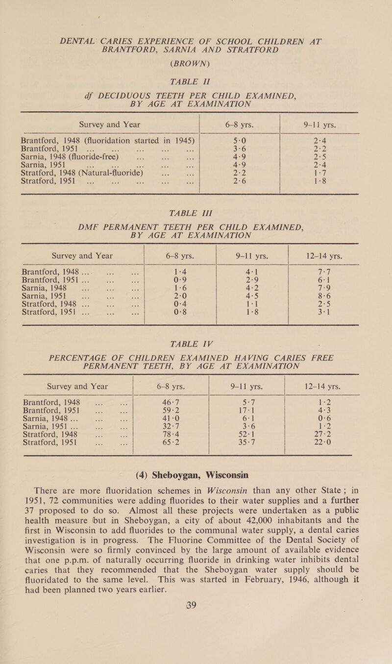 DENTAL CARIES EXPERIENCE OF SCHOOL CHILDREN AT BRANTFORD, SARNIA AND STRATFORD (BROWN) TABLE I df DECIDUOUS TEETH PER CHILD EXAMINED, BY AGE AT EXAMINATION  Survey and Year 6-8 yrs. 9-11 yrs. Brantford, 1948 (fluoridation started in Ber 5-0 2:4 Brantford, EOS Pies : 3-6 oD, Sarnia, 1948 (fluoride-free) 4-9 205 Sarnia, 1951 4-9 2°4 Stratford, 1948 (Natural- fluoride) Zo? ow stratiord, 1951-2. 226 Ete) TABLE III DMF PERMANENT TEETH PER CHILD EXAMINED, BY AGE AT EXAMINATION Survey and Year 6-8 yrs. 9-11 yrs. 12-14 yrs. Brantford, 1948 ... 1-4 4-1 dh Brantford, 1951 ... 0-9 2-9 6:1 Sarnia, 1948 1-6 42 79 Sarnia, 1951 : 20 4-5 8:6 Stratford, 1948 ... 0-4 al | 723 Stratford, 1951 ... 0:8 jes) oe | TABLE IV PERCENTAGE OF CHILDREN EXAMINED HAVING CARIES FREE PERMANENT TEETH, BY AGE AT EXAMINATION  Survey and Year 6-8 yrs. 9-11 yrs. 12-14 yrs. Brantford, 1948 ae nee 46:7 Saal 2 Brantford, 1951 ea a 59-2 17+1 4-3 Sarnia, 1948 ... ae fe 41-0 6-1 0:6 Sarnia, 1951 ... a ve 32 T 3°6 i2 Stratford, 1948 — a 78°4 521 er D, Stratford, 1951 ee AS: 65°2 35° 7 22-0) (4) Sheboygan, Wisconsin There are more fluoridation schemes in Wisconsin than any other State; in 1951, 72 communities were adding fluorides to their water supplies and a further 37 proposed to do so. Almost all these projects were undertaken as a public health measure but in Sheboygan, a city of about 42,000 inhabitants and the first in Wisconsin to add fluorides to the communal water supply, a dental caries investigation is in progress. The Fluorine Committee of the Dental Society of Wisconsin were so firmly convinced by the large amount of available evidence that one p.p.m. of naturally occurring fluoride in drinking water inhibits dental caries that they recommended that the Sheboygan water supply should be fluoridated to the same level. This was started in February, 1946, although it had been planned two years earlier. B9