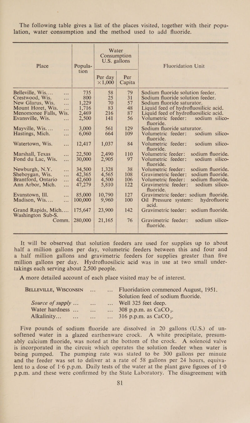 The following table gives a list of the places visited, together with their popu- lation, water consumption and the method used to add fluoride.     Water Consumption U.S. gallons Place Popula- Fluoridation Unit tion Per day| Per x 1,000 | Capita Belleville, Wis.... Ags 135 58 79 | Sodium fluoride solution feeder. Crestwood, Wis. she 800 25 31 Sodium fluoride solution feeder. New Glarus, Wis. esd 1,229 70 57 | Sodium fluoride saturator. Mount Horet, Wis. ... 1,716 83 48 | Liquid feed of hydrofluosilicic acid. Menomonee Falls, Wis. 2,469 216 87 | Liquid feed of hydrofluosilicic acid. Evansville, Wis. oe, 2,500 141 56 | Volumetric feeder: sodium silico- fluoride. Mayville, Wis. ... tie 3,000 561 129 | Sodium fluoride saturator. Hastings, Mich. ee 6,060 664 109 | Volumetric feeder: sodium silico- fluoride. Watertown, Wis. decd AZ4TT 1,037 84 | Volumetric feeder: sodium silico- fluoride. Marshall, Texas sash 22,500 2,490 110 | Volumetric feeder: sodium fluoride. Fond du Lac, Wis. ... | 30,000 DIOS 97 | Volumetric feeder: sodium silico- fluoride. Newburgh, N.Y. ... | 34,500 1,328 38 | Volumetric feeder: sodium fluoride. Sheboygan, Wis. .. | 42,365 4,565 108 Gravimetric feeder: sodium fluoride. Brantford, Ontario ... | 42,600 4,500 106 | Volumetric feeder: sodium fluoride. Ann Arbor, Mich. ... | 47,279 5,810 122 eth ae feeder: sodium silico- uoride. Evanstown, III. ... | 85,000 | 10,790 127 | Gravimetric feeder: sodium fluoride. Madison, Wis.... ... | 100,000 9,960 100 | Oil Pressure system: hydrofluoric acid. Grand Rapids, Mich.... | 175,647 | 23,900 142 | Gravimetric teeder: sodium fluoride. Washington Sub-S. Comm. | 280,000 | 21,165 76 | Gravimetric feeder: sodium silico- fluoride. | {  It will be observed that solution feeders are used for supplies up to about half a million gallons per day, volumetric feeders between this and four and a half million gallons and gravimetric feeders for supplies greater than five million gallons per day. NHydrofluosilicic acid was in use at two small under- takings each serving about 2,500 people. A more detailed account of each place visited may be of interest. BELLEVILLE, WISCONSIN .... .... Fluoridation commenced August, 1951. Solution feed of sodium fluoride. Source of supply ... oi ... Well 325 feet deep. Water hardness ... ae ... 308 p.p.m. as CaCO,. Alkalinity... bes oe ... 316 p.p.m. as CaCO,,. Five pounds of sodium fluoride are dissolved in 20 gallons (U.S.) of un- softened water in a glazed earthenware crock. A white precipitate, presum- ably calcium fluoride, was noted at the bottom of the crock. A solenoid valve is incorporated in the circuit which operates the solution feeder when water is being pumped. The pumping rate was stated to be 300 gallons per minute and the feeder was set to deliver at a rate of 58 gallons per 24 hours, equiva- lent to a dose of 1:6 p.p.m. Daily tests of the water at the plant gave figures of 1-0 p.p.m. and these were confirmed by the State Laboratory. The disagreement with