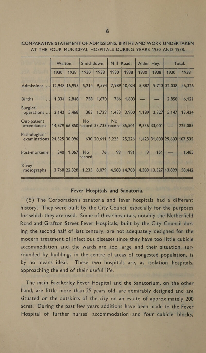 COMPARATIVE STATEMENT OF ADMISSIONS, BIRTHS AND WORK UNDERTAKEN &gt; AT THE FOUR MUNICIPAL HOSPITALS DURING YEARS 1930 AND 1938.      Mill Road. Total.  Smithdown. Alder Hey.  Walton.                                  1930 | 1938 1930 | 1938 1930 | 1938 Admissions ...] 12,948) 16,995 7,989| 10,024] 5,887) 9,713 32,038 46,326 Births 1,334} 2,848 766) 1,603 2,858! 6,121 Surgical operations ...}| 2,142) 5,468 1,433) 3,900] 1,189) 2,327] 5,147] 13,424 Out-patient No attendances |14,579) 66,850}record| 37,733]record| 85,501} 9,336) 33,001} — | 223,085 Pathological”      examinations | 24,325/ 30,096] 630) 20,611] 3,225 | 25,226] 1,423) 31,600 29,603] 107,535         Post-mortems 340} 1,067} No 76 191 —_ 1,485 X-ray radiographs    3,768) 22,328] 1,235) 8,079) 4,588 4,308] 13,327] 13,899) 58,442  (5) The Corporation’s sanatoria and fever hospitals had a different — history. They were built by the City Council especially for the purposes for which they are used. Some of these hospitals, notably the Netherfield — Road and Grafton Street Fever Hospitals, built by the City Council dur- ing the second half of last century, are not adequately designed for the modern treatment of infectious diseases since they have too little cubicle accommodation and the wards are too large and their situation, sur- rounded by buildings in the centre of areas of congested population, is by no means ideal. These two hospitals are, as isolation hospitals, approaching the end of their useful life. The main Fazakerley Fever Hospital and the Sanatorium, on the other hand, are little more than 25 years old, are admirably designed and are situated on the outskirts of the city on an estate of approximately 200 acres. During the past few years additions have been made to the Fever Hospital of further nurses’ accommodation) and four cubicle blocks,