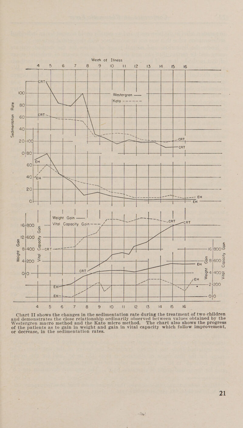 Week of 9 Illness lO    @o 5 a $s 5s) 5 c= 55 A UD v WY 40 20 O 16+800 124600 £ Lo} oO _ 81400 Ls ao2) Do = 41200 Oto          Vital Capacity Gain Weight Gain  6 (4 9    in 16 ;800 ain (eo) D eo) O | G Capacity Ga m iS Ss eo) fe) Weight Vital 24200 O70