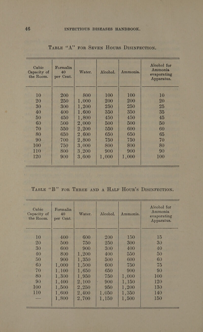 TABLE “A” FOR SEVEN Hours DISINFECTION. Cubic Formalin Alcohol for Capacity of 40 Water. Alcohol. | Ammonia. POUR _ the Room. | per Cent. RARE pparatus. 10 200 800 100 100 10 20 250 1,000 200 200 20 30 300 1,200 250 250 25 40 400 1.600 300 300 30 50 450 1,800 450 450 45 60 500 | 2,000 500 500 50 70 550 2,200 550 600 60 80 650 | 2,600 650 650 65 90 700 | 2,800 750 750 70 100 750 3,000 800 800 80 110 800 3,200 900 900 90 120 900 3,600 1,000 1,000 100 Taste “B” For THREE AND A Hazr Hour’s DIsINFECTION.  Cubj | Alcohol for ubic Formalin th Mons Capacity of 40 Water. Alcohol. | Ammonia. À the Room. | per Cent. ten. pparatus. 10 400 600 200 150 15 20 500 750 250 300 30 30 600 900 300 400 40 40 800 1,200 400 550 50 50 900 1,350 500 600 60 60 1,000 1,500 600 750 75 70 1,100 1,650 650 900 90 80 1,300 1,950 750 1,000 100 90 1,400 2,100 900 1,150 120 100 1,500 2,250 950 1,200 130 110 1,600 2,400 1,050 1,350 140 = 1,800 | 2,700 1,150 1,500 150
