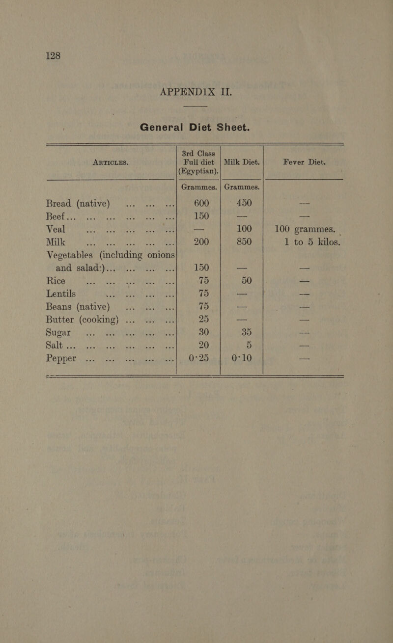 APPENDIX II. General Diet Sheet. 3rd Class ARTICLES. Full diet | Milk Diet. Fever Diet. (Egyptian). a + Grammes. | Grammes. Bread, (Rae) cae 600 450 --— Beat OPEN ARE sales Cee 150 — — Veal Ree ST ANRT SRE Dirt 100 100 grammes. — Milk RMN ets eae 7 AL. 850 1 to 5 kilos. Vegetables (including onions and's4ladi} ui MON 150 = — Rice SORT Capen D COUT aL aay! 75 50 — Lentils ADP Rear Mae eee 75 — — Beans (native)... ..…. …. 75 -— — Butter (cooking) ... ... 0... 25 —— Des Uae 2.) 202) ER a a RR 30 35 —— Mat Sn TRS Re 20 5 — Pepper shan épis aoe ne ul NAS 0°10 — æ —— ——