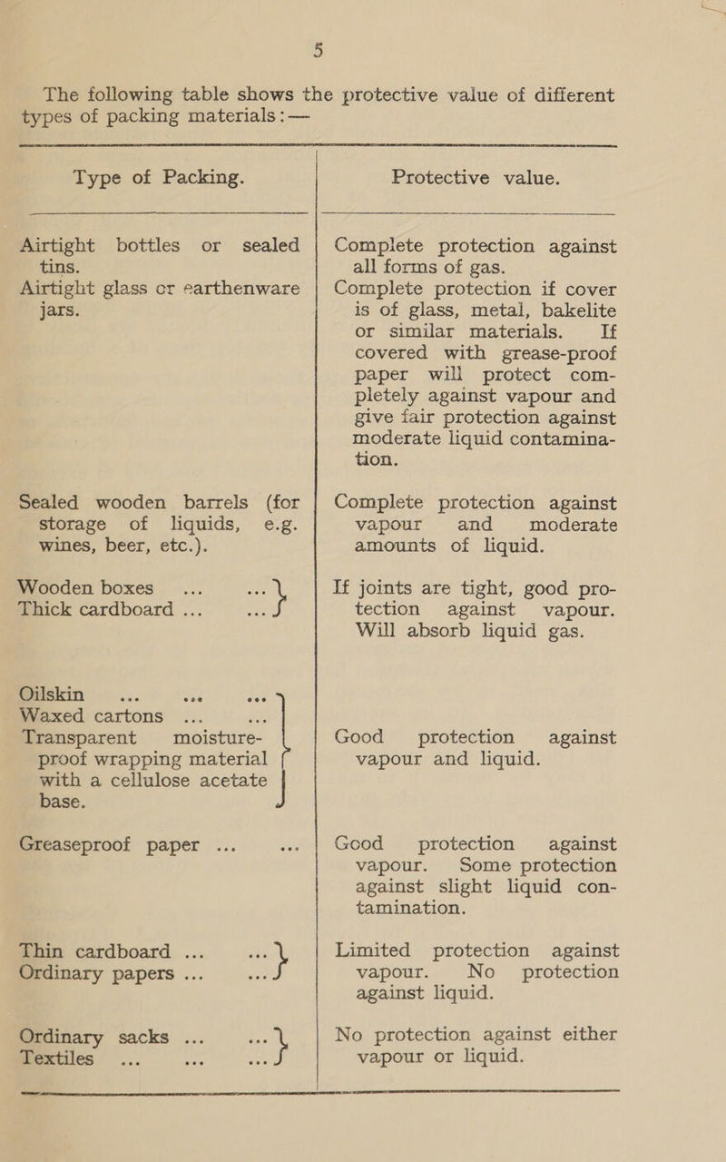 The following table shows the protective value of different types of packing materials : — Type of Packing. Airtight bottles or sealed tins. Airtight glass cr earthenware jars. Sealed wooden barrels (for storage of liquids, e.g. wines, beer, etc.). Wooden boxes... aD ‘ Thick cardboard ... Oilskin Waxed cartons ds Transparent moisture- proof wrapping material with a cellulose acetate base. Greaseproof paper ... Thin cardboard ... a Ordinary papers ... Ordinary sacks ... hy @extiles ... aus a —.  Protective value.  Complete protection against all forms of gas. Complete protection if cover is of glass, metal, bakelite or similar materials. If covered with grease-proof paper will protect com- pletely against vapour and give fair protection against moderate liquid contamina- tion. Complete protection against vapour and moderate amounts of liquid. If joints are tight, good pro- tection against vapour. Will absorb liquid gas. Good protection vapour and liquid. against Gcod protection against vapour. Some protection against slight liquid con- tamination. Limited protection against vapour. No protection against liquid. No protection against either vapour or liquid. 