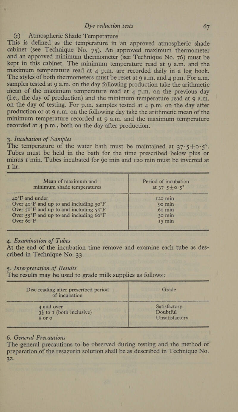 (c) Atmospheric Shade Temperature This is defined as the temperature in an approved atmospheric shade cabinet (see Technique No. 75). An approved maximum thermometer and an approved minimum thermometer (see Technique No. 76) must be _ Kept in this cabinet. The minimum temperature read at 9 a.m. and the maximum temperature read at 4 p.m. are recorded daily in a log book. The styles of both thermometers must be reset at 9 a.m. and 4 p.m. For a.m. samples tested at 9 a.m. on the day following production take the arithmetic mean of the maximum temperature read at 4 p.m. on the previous day (i.e., the day of production) and the minimum temperature read at 9 a.m. on the day of testing. For p.m. samples tested at 4 p.m. on the day after production or at 9 a.m. on the following day take the arithmetic mean of the minimum temperature recorded at 9 a.m. and the maximum temperature recorded at 4 p.m., both on the day after production. 3. Incubation of Samples The temperature of the water bath must be maintained at 37:5-L0°5°. Tubes must be held in the bath for the time prescribed below plus or minus I min. Tubes incubated for 90 min and 120 min must be inverted at hpr:  Mean of maximum and Period of incubation minimum shade temperatures at 37°5+0°5° 40°F and under 120 min Over 40°F and up to and including 50°F go min Over 50°F and up to and including 55°F 60 min Over 55°F and up to and including 60°F 30 min Over 60°F 15 min  4. Examination of Tubes At the end of the incubation time remove and examine each tube as des- cribed in Technique No. 33. 5. Interpretation of Results The results may be used to grade milk supplies as follows:  Disc reading after prescribed period Grade of incubation  a ee ne ee ee 4 and over Satisfactory 3% to 1 (both inclusive) Doubtful + oro Unsatisfactory 