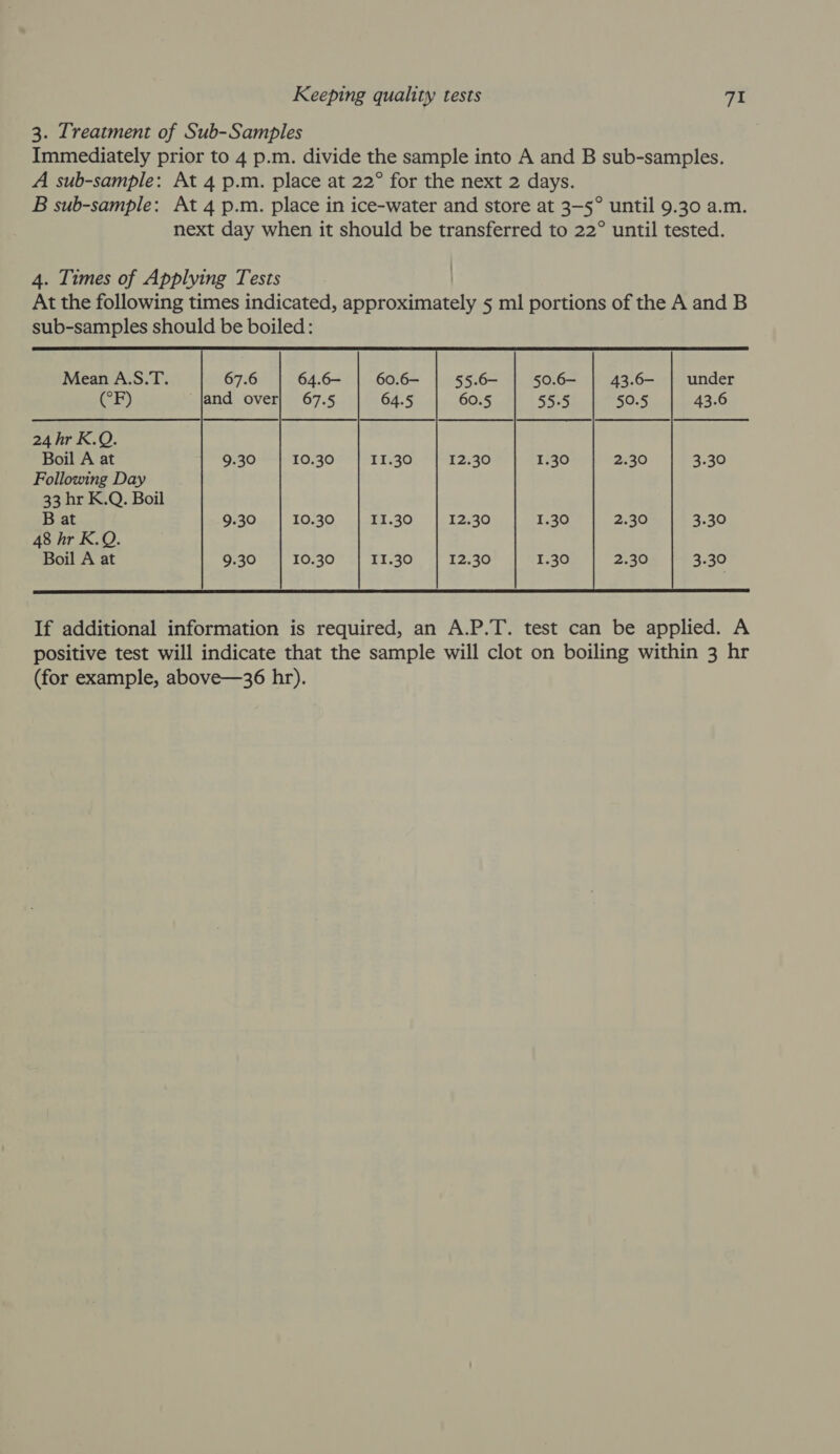 3. Treatment of Sub-Samples Immediately prior to 4 p.m. divide the sample into A and B sub-samples. A sub-sample: At 4 p.m. place at 22° for the next 2 days. B sub-sample: At 4 p.m. place in ice-water and store at 3-5° until 9.30 a.m. next day when it should be transferred to 22° until tested.              Mean A.S.T. (°F) 43.6 24 hr K.Q. Boil A at 3.30 Following Day 33 hr K.Q. Boil B at 3.30 48 hr K.Q. Boil A at