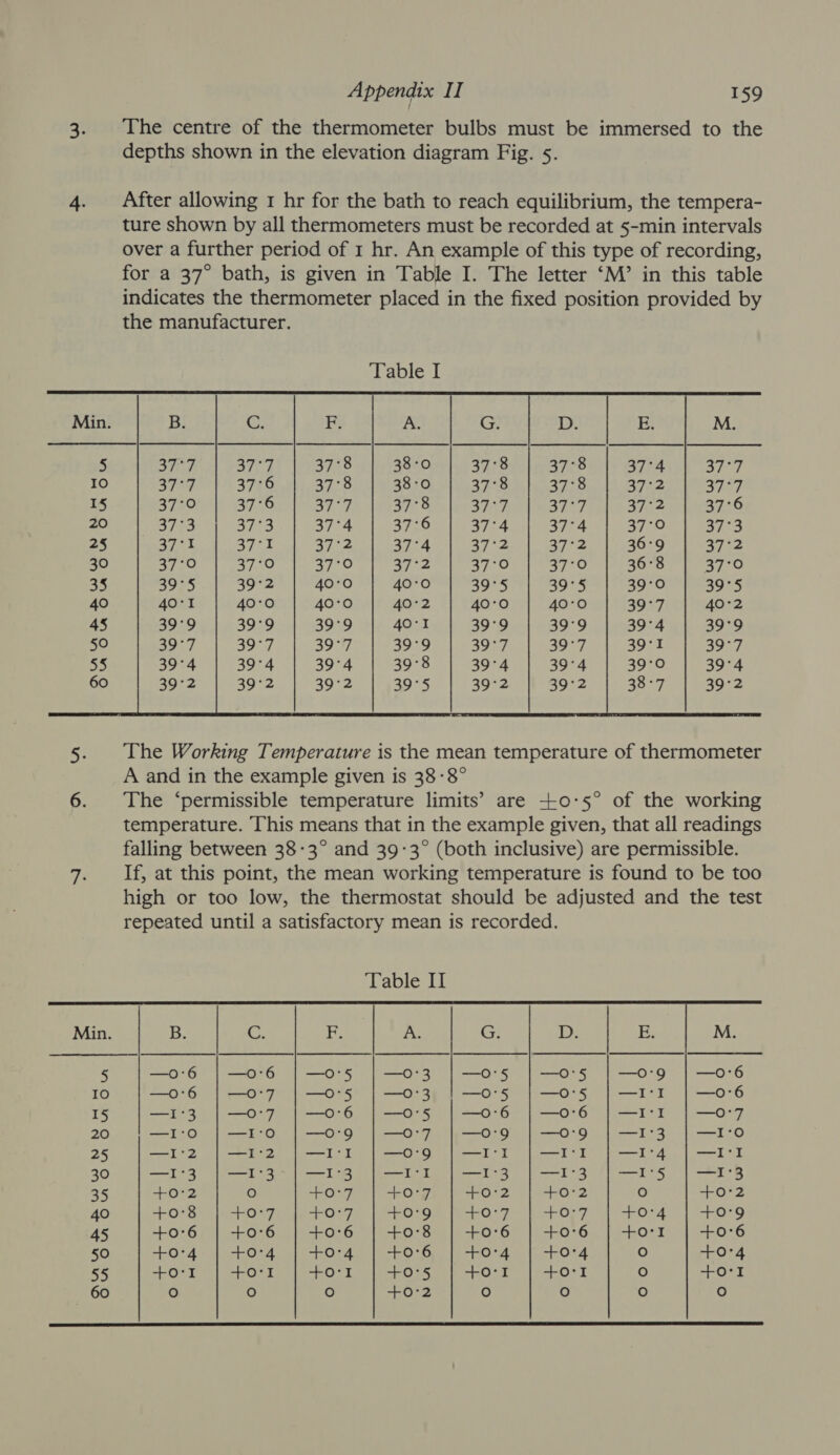    3. The centre of the thermometer bulbs must be immersed to the depths shown in the elevation diagram Fig. 5. 4. After allowing 1 hr for the bath to reach equilibrium, the tempera- ture shown by all thermometers must be recorded at 5-min intervals over a further period of 1 hr. An example of this type of recording, for a 37° bath, is given in Table I. The letter ‘M’ in this table indicates the thermometer placed in the fixed position provided by the manufacturer. Table I Min E M. 5 st) e 8 ze) 8 8 37°4 ars IO ag -6 “8 -O “8 “8 eile. cel gy: 15 ‘0 6 y 8 i) vy 37°2 37°6 20 ‘3 3 “4 6 “4 PAB TOs ais 25 ‘I “I “2 on 2 +2 36°9 37°2 30 ze) ze) ‘0 oe ‘O ‘0 36°8 37°70 35 -) 2 ‘0 0 5 i, 39°0 39°53 40 *T ‘0 xe 2 ‘0 ‘0 39°7 40°2 45 ‘9 °9 ‘9 a ‘9 9 39°4 a 50 te | at “7 9 oF aif 39°1 a7 se 55 *4 4 “4 8 4 “4 39°0 39°4 60 £- +2 2 “5 2 2 a5 °F 39°2 5. The Working Temperature is the mean temperature of thermometer A and in the example given is 38-8° 6. The ‘permissible temperature limits’ are +-0:5° of the working temperature. This means that in the example given, that all readings falling between 38-3° and 39:3° (both inclusive) are permissible. 7. If, at this point, the mean working temperature is found to be too high or too low, the thermostat should be adjusted and the test repeated until a satisfactory mean is recorded. Table II Min. B C F A G; D E M 5 —o°'6 | —o'6 | —o'5 | —0-3 |—O°'5 | —0O°5 | —O'9 | —0°6 10 —o:6 —O'7 —o'5 —O'3 —O'5 —O'5 —I'!I —o:'6 15 —I°3 —o'7 |—o-'6 | —o'5 |—o'6 | —O0'6 | —I'!I —0O'7 20 —I:0 | —r1-:0 | —o:9 | —o:7 |—o-9 | —o:9 | —1°3 | —I°0O 25 —I'2 | —1'2 |—I-r |—o'9 | —I'r | —I‘1 | —1°4 | —I'I 30 ee cool —— Te ool bi f —— 13 —— 113 SS Sy ee 35 +0:2 O +0-7 | +0°7 | +0°2 |-+0-2 O +02 40 4-0°8 ape ay 0°97 OO fie O 7 +057 +0:4 +0°'9 45 +0°6 +0°6 +0°6 +0°8 +0°6 +0°6 +o°I +0°6 50 +0°4 +0°4 +0°4 +0°6 +0°4 +0°4 O +0°4 55 -Ork =O 1 ona +0°5 Os T sh 8 O Ore 60 fe) fe) fe) +0:2 fe) O fe) oO 