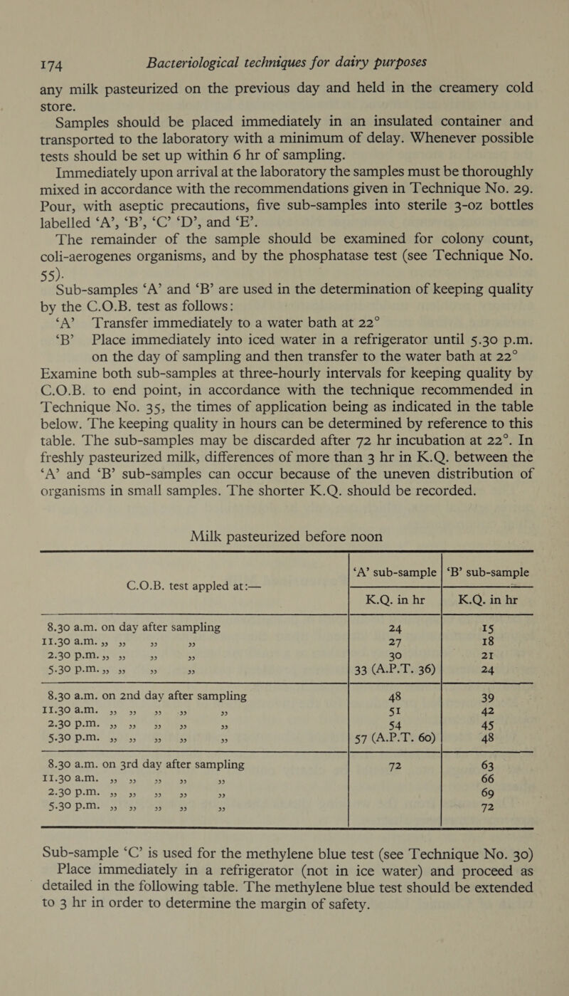 any milk pasteurized on the previous day and held in the creamery cold store. Samples should be placed immediately in an insulated container and transported to the laboratory with a minimum of delay. Whenever possible tests should be set up within 6 hr of sampling. Immediately upon arrival at the laboratory the samples must be thoroughly mixed in accordance with the recommendations given in Technique No. 29. Pour, with aseptic precautions, five sub-samples into sterile 3-0z bottles labelled ‘A’, ‘B’, ‘C’ ‘D’, and ‘EB’. The remainder of the sample should be examined for colony count, coli-aerogenes organisms, and by the phosphatase test (see Technique No. Piatt 2 ‘A’ and ‘B’ are used in the determination of keeping quality by the C.O.B. test as follows: ‘A’? ‘Transfer immediately to a water bath at 22° ‘B’ Place immediately into iced water in a refrigerator until 5.30 p.m. on the day of sampling and then transfer to the water bath at 22° Examine both sub-samples at three-hourly intervals for keeping quality by C.O.B. to end point, in accordance with the technique recommended in Technique No. 35, the times of application being as indicated in the table below. The keeping quality in hours can be determined by reference to this table. The sub-samples may be discarded after 72 hr incubation at 22°. In freshly pasteurized milk, differences of more than 3 hr in K.Q. between the ‘A’ and ‘B’ sub-samples can occur because of the uneven distribution of organisms in small samples. The shorter K.Q. should be recorded. Milk pasteurized before noon  ‘A’ sub-sample | ‘B’ sub-sample C.O.B. test appled at:— lebanese nna Sethe SY K.Q. in hr K.Q. in hr  8.30 a.m. on day after sampling 24 15 LY.30 @:1. 5, ¢55 a Pi 27 18 BIO AN EL M550) ass Pe 30 eu: §.30 P-M.5, 55 55 » 33 (A.P.T. 36) 24 8.30 a.m. on 2nd day after sampling 48 39 TIs{O SAMs yn ay sees mn 51 42 2.30 P.M. 5, 55 BB) BD) ” 54 45 e301 is aes - 57 (A.P.T. 60) 48 8.30 a.m. on 3rd day after sampling oP 63 sy fe (0 oy Pee a EE Seis a 66 2.30 p.m. 53 PP) 35 3) 3) 69 5-30 p.m. 35 35 bP) 35 PP) 72  Sub-sample ‘C’ is used for the methylene blue test (see Technique No. 30) Place immediately in a refrigerator (not in ice water) and proceed as _ detailed in the following table. The methylene blue test should be extended to 3 hr in order to determine the margin of safety.