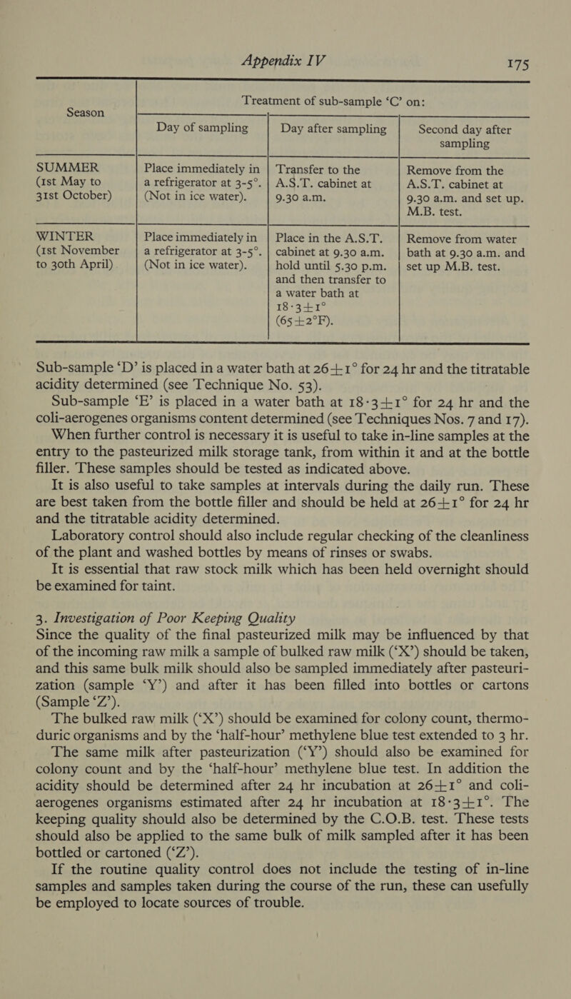 ee teensneneeesniosasserreerenerneneoesoressoe Treatment of sub-sample ‘C’ on: Season Day of sampling Day after sampling Second day after sampling SUMMER Place immediately in | Transfer to the Remove from the (ast May to a refrigerator at 3-5°. | A.S.T. cabinet at A.S.T. cabinet at 31st October) (Not in ice water). 9.30 a.m. 9.30 a.m. and set up. M.B. test. WINTER Place immediately in | Place in the A.S.T. Remove from water (1st November a refrigerator at 3-5°. | cabinet at 9.30 a.m. bath at 9.30 a.m. and to 30th April) (Not in ice water). hold until 5.30 p.m. | set up M.B. test.  Sub-sample ‘D’ is placed in a water bath at 26-L1° for 24 hr and the titratable acidity determined (see ‘Technique No. 53). Sub-sample ‘E’ is placed in a water bath at 18-3-+1° for 24 hr sh the coli-aerogenes organisms content determined (see Techniques Nos. 7 and 17). When further control is necessary it is useful to take in-line samples at the entry to the pasteurized milk storage tank, from within it and at the bottle filler. These samples should be tested as indicated above. It is also useful to take samples at intervals during the daily run. These are best taken from the bottle filler and should be held at 26+1° for 24 hr and the titratable acidity determined. Laboratory control should also include regular checking of the cleanliness of the plant and washed bottles by means of rinses or swabs. It is essential that raw stock milk which has been held overnight should be examined for taint. 3. Investigation of Poor Keeping Quality Since the quality of the final pasteurized milk may be influenced by that of the incoming raw milk a sample of bulked raw milk (‘X’) should be taken, and this same bulk milk should also be sampled immediately after pasteuri- zation (sample ‘Y’) and after it has been filled into bottles or cartons (Sample ‘Z’). The bulked raw milk (‘X’) should be examined for colony count, thermo- duric organisms and by the ‘half-hour’ methylene blue test extended to 3 hr. The same milk after pasteurization (‘Y’) should also be examined for colony count and by the ‘half-hour’ methylene blue test. In addition the acidity should be determined after 24 hr incubation at 26-+-1° and coli- aerogenes organisms estimated after 24 hr incubation at 18-3--1°. The keeping quality should also be determined by the C.O.B. test. These tests should also be applied to the same bulk of milk sampled after it has been bottled or cartoned (‘Z’). If the routine quality control does not include the testing of in-line samples and samples taken during the course of the run, these can usefully be employed to locate sources of trouble.