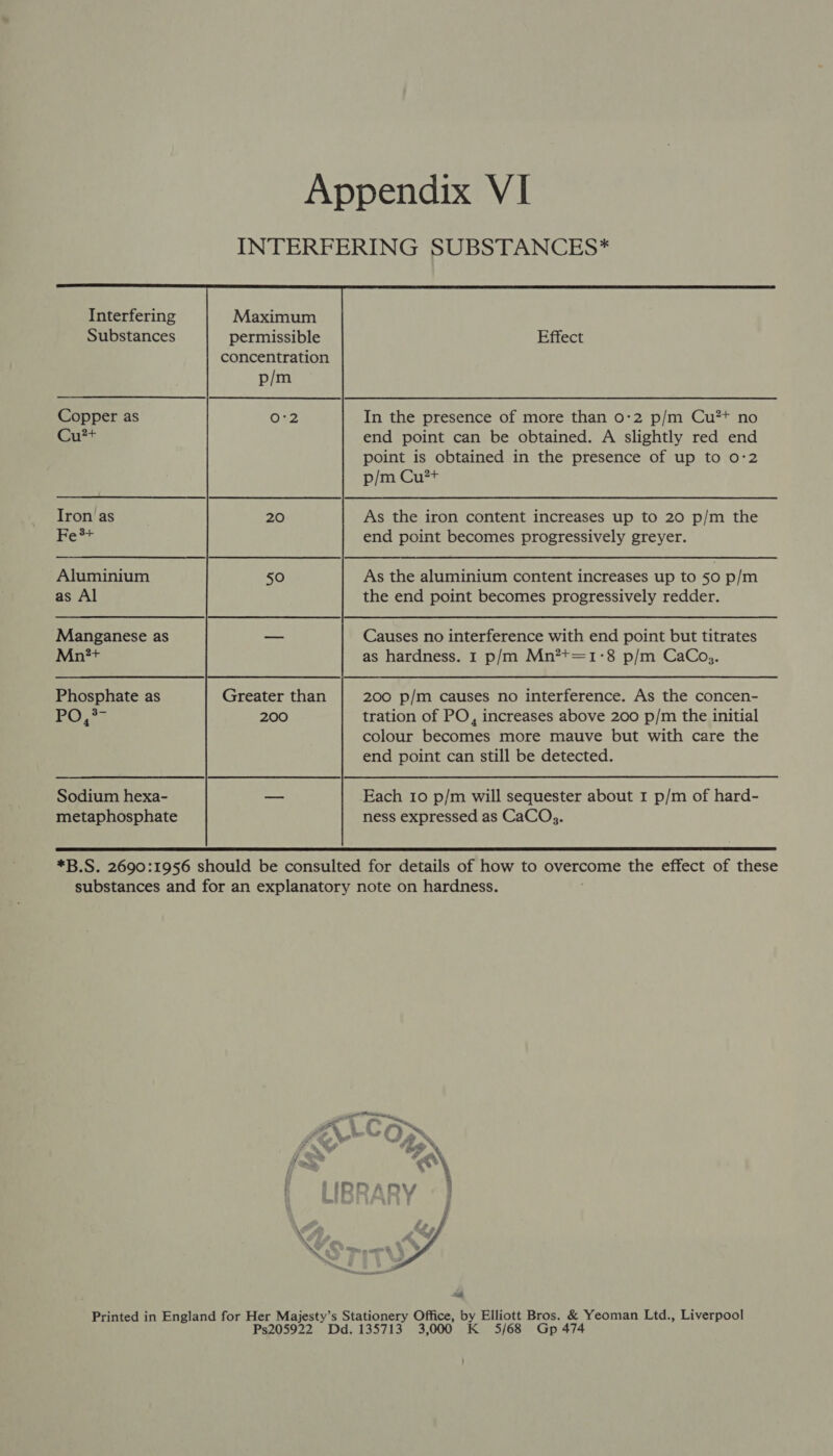 Interfering Substances Copper as Cu2+ Iron as Fe 3+ Aluminium as Al Manganese as Mn?#+ Phosphate as jh Be Sodium hexa- metaphosphate  OZ, Greater than 200  Effect In the presence of more than 0-2 p/m Cu** no end point can be obtained. A slightly red end point is obtained in the presence of up to 0-2 p/m Cu*+ As the iron content increases up to 20 p/m the end point becomes progressively greyer. As the aluminium content increases up to 50 p/m the end point becomes progressively redder. Causes no interference with end point but titrates as hardness. 1 p/m Mn?+=1-8 p/m CaCo,. 200 p/m causes no interference. As the concen- tration of PO, increases above 200 p/m the initial colour becomes more mauve but with care the end point can still be detected. Each 10 p/m will sequester about 1 p/m of hard- ness expressed as CaCO .  Ps205922