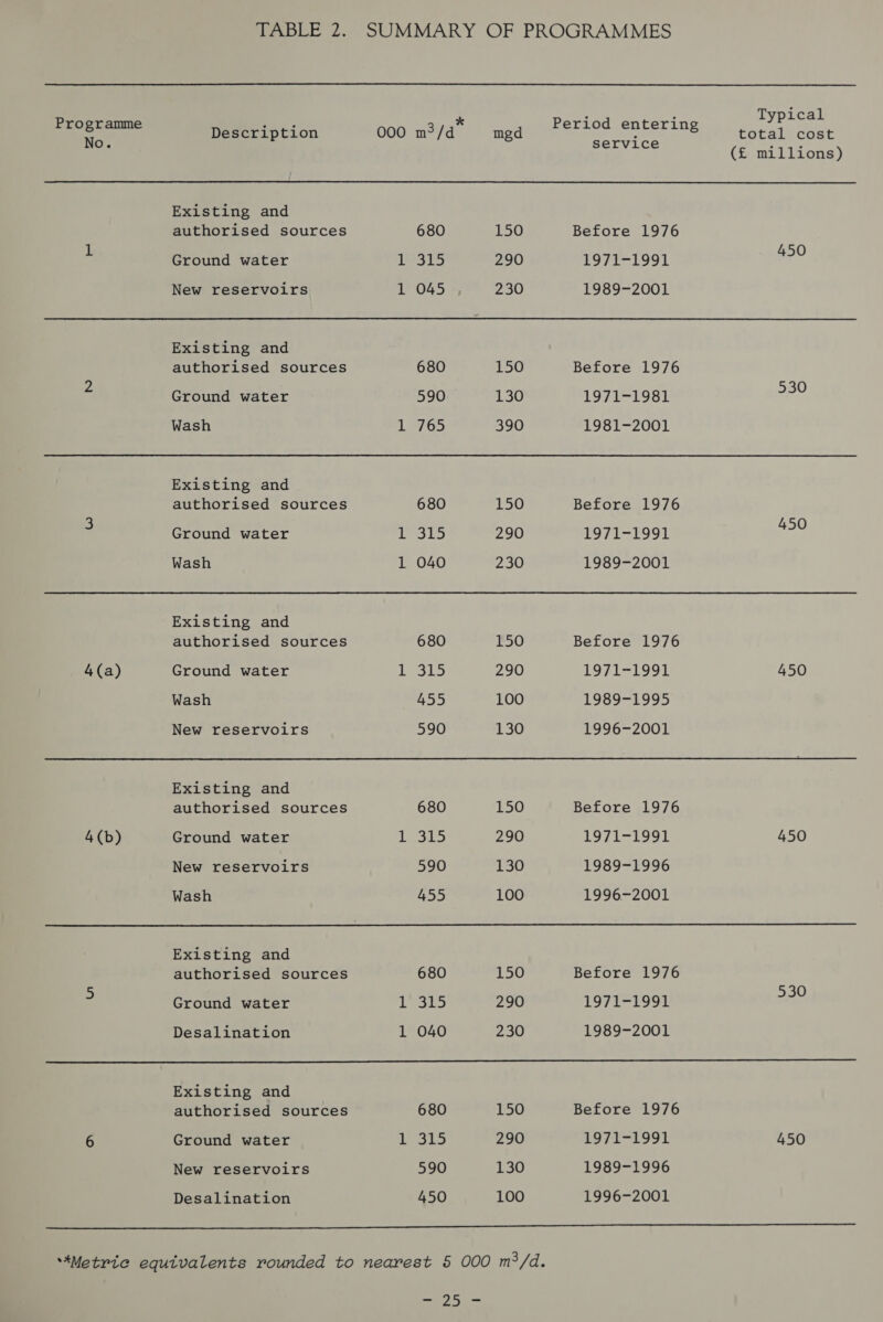 TABLE 2. SUMMARY OF PROGRAMMES  ; ; Typical * Programme Description 000 m3/d mgd EeraGe Suen fea total cost No. service : 7 (£ millions) Existing and authorised sources 680 150 Before 1976 Bround Water 1 315 290 1971-1991 #30 New reservoirs 1 045 230 1989-2001 Existing and authorised sources 680 150 Before 1976 : Goon water 590 130 1971-1981 70 Wash 1-765 390 1981-2001 Existing and authorised sources 680 150 Before 1976 3 Cooundeeater PSs 290 1971-1991 ou Wash 1 040 230 1989-2001 Existing and authorised sources 680 150 Before 1976 4(a) Ground water Lolo 290 1971-1991 450 Wash 455 100 1989-1995 New reservoirs 590 130 1996-2001 Existing and authorised sources 680 150 Before 1976 4(b) Ground water 1355 290 1971-1991 450 New reservoirs 590 130 1989-1996 Wash 455 100 1996-2001 Existing and authorised sources 680 150 Before 1976 &gt; Ground water 1' 315 290 1971-1991 =f Desalination 1 040 230 1989-2001 Existing and authorised sources 680 150 Before 1976 6 Ground water OLS 290 1971-1991 450 New reservoirs 590 130 1989-1996 Desalination 450 100 1996-2001 eee et ee ee ‘Metric equivalents rounded to nearest 5 000 m3/d.