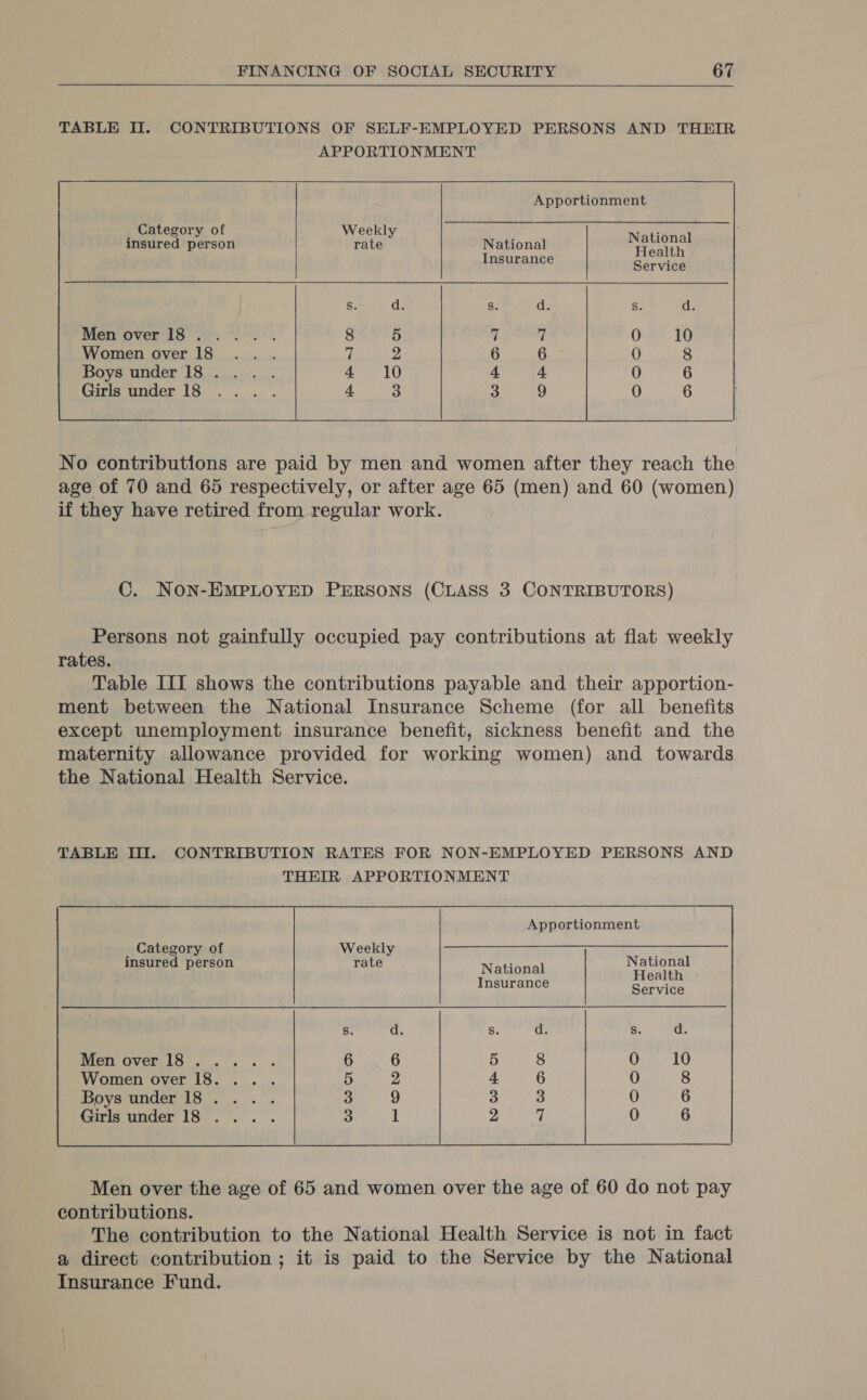   Apportionment             Category of Weekly 2 insured person rate National poate Insurance Ss Pas ervice Ss. cde Men over 18 . 0 10 Women over 18 0 8 Boys under 18 . 0 6 Girls under 18 0 6     No contributions are paid by men and women after they reach the age of 70 and 65 respectively, or after age 65 (men) and 60 (women) if they have retired from regular work. C. NoN-EMPLOYED PERSONS (CLASS 3 CONTRIBUTORS) Persons not gainfully occupied pay contributions at flat weekly rates. Table III shows the contributions payable and their apportion- ment between the National Insurance Scheme (for all benefits except unemployment insurance benefit, sickness benefit and the maternity allowance provided for working women) and towards the National Health Service. TABLE OI. CONTRIBUTION RATES FOR NON-EMPLOYED PERSONS AND THEIR APPORTIONMENT Apportionment National Health Service National Insurance Ss. d. Mien OVeTLIS.. . « .. « 1 Women over 18... . Boys under 18 . : Girls under 18... .  Men over the age of 65 and women over the age of 60 do not pay contributions. The contribution to the National Health Service is not in fact a direct contribution ; it is paid to the Service by the National Insurance Fund.