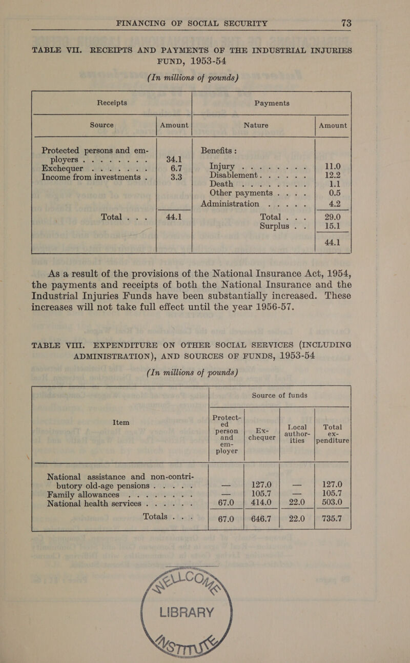 TABLE VII. RECEIPTS AND PAYMENTS OF THE INDUSTRIAL INJURIES FUND, 1953-54             Receipts Payments Source Amount Nature Amount Protected persons and em- Benefits : we het ar sani ie ane 34.1 ; Wanhequerys 2a 10. Lari 6.7 TDG ey abe ee se 11.0 Income from investments . 3.3 Disablement. . ... . 12.2 Death rnp POM 1.1 Other payments... . 0.5 Administration des 4.2 dotal.. . » 44.1 iN 21 ee 29.0 Surplus . TABLE VIII. EXPENDITURE ON OTHER SOCIAL SERVICES (INCLUDING ADMINISTRATION), AND SOURCES OF FUNDS, 1953-54 (In millions of pounds) Source of funds author- ex- ities |penditure National assistance and non-contri- butory old-age pensions . Family allowances National health services Totals . .        LIBRARY