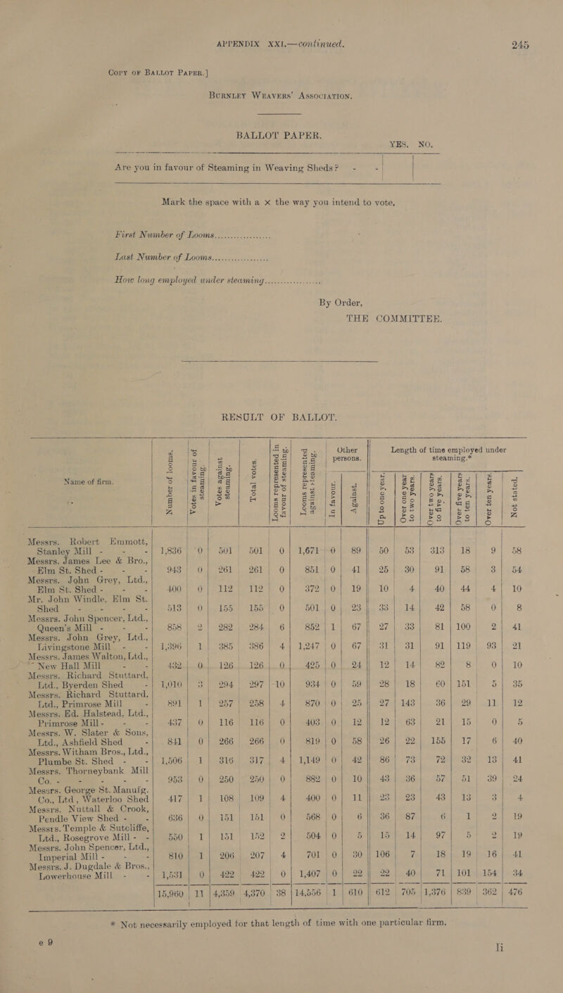 Copy oF BALLOT PAPER. ] BurRNLEY WEAVERS’ ASSOCIATION. BALLOT PAPER. NHS. NO, Are you in favour of Steaming in Weaving Sheds? — - -   Mark the space with a x the way you intend to vote, First Number of Looms..............0.5. Last Number of Looms.............00.665 How long employed under steaming By Order, THE COMMITTEE.   RESULT OF BALLOT.                              &amp; = Fpl og hae) Other Length of time employed under q 2 2 Pee 4 £ s | persons. steaming.* Se ae ed (So tee eet Pre) ics ° nv OG | a ou ; Name of firm. Sa ate a 8 2 ae > g 3 el aga | gui x 3 pees ces | Ses he ke Pe.) mS | aS eee «| 8 Seapes ee Glas] Behe ee ie | aoe oy ee. ies Seow Bo eS Gee he bese Sa |S Ooh BOs teas et tee ae | &amp; oe tS ° &amp; ov 4) | Sal asa a | a ete os re dee eae 7, | ill en POPS Ne ho Messrs. Robert Emmott, | | | | Stanley Mill - - a 1,600 | Or a0L |) O08 1h) O19 E67dee'h 89 50. -98'| 313°) 18 9| 58 Messrs. James Lee &amp; Bro,» | | Elm St. Shed - - 943 | 0) 261 | 261) 0 851 | 0| 41 25 |; 30 O19 208 3} o4 Messrs. John Grey, ics . | Elm St. Shed - - SOO, PO Wa that bee LL le O ES BrenOu a Toth LO. alad 40 | 44 4) 10 Mr. John Windle, en St. | | ee | | Shed ane Bier Ontekooe! Laer io. SOL. leQuley2oulhea Oo:\o 44 42} 58 0 8 Messrs. John Spencer, Ltd., eee | Queen’s Mill - - 858 | 2| 282; 284) 6 | 852} 1] 67 || 27) 38 Siar 1OGsp eo he LAE Messrs. John Grey, bide | | | | Tivingstone Mill” - -} 1,896 | 1) 385 |) 386) 4) 1,247 | 0) 67 31 | 31 EE ene ig Messrs. James Walton, Ltd., | ~ New Hall Mill = Sf ASR leach DAB eal Bde Oedenrnn te nbaDenbenee| 12 | 14 82 Baa Cain tO Messrs. Richard Stuttard, | | | Ltd., Byerden Shed ete, 9) 1204.) 297 1-10 934 | 0) 59 28 | 18 COGRAST Ie 5 |e 88 Messrs. Richard Stuttard, | | | Ltd., Primrose Mill - B9L) 1 207 | 208) «4 | 87010 | Dots 2h 143 DOrieced tiple 12 Messrs. Ed. Halstead, Ltd., | . | | Primrose Mill - - 432). 0) T1661) 6 0 403.| 0} 12 12 | 68 Phi Lochs . 0 5 Messrs. W. Slater &amp; Sons, . | Ltd., Ashfield Shed - Stl | 0} 266 | 266] 0 S19 OL os | 26 | .22.) 155) 17} 6) 40 Messrs. Witham Bros., Ltd., | | / | | | Plumbe St. Shed - 1,506.) .1 ) o3i6.) Sifu Al Ti4g | Oy 42 66) 73 Yaxpsay VP Al Messrs. Thor epank. Mill | | . . Co. ane 953 | 0 | 250, 250) 0} 882) 0] 10] 48) 36; 57) 51) 39) 24 Messrs. George St. Manuig. | Co., Ltd, Waterloo Shed ALA 1 ie LOS 109-| 4 400 | 0} I1 23 | 23 43} 13) 3 4 Messrs. Nuttall &amp; Crook, | | . Pendle View Shed - e (aod ove geen ann a8 |g) A 568 | 0 6 36 | 87 6 Evite sO eit ano Messrs. Temple &amp; Sutcliffe, | | | Ltd., Rosegrove Mill- - Poe bk 1 lek | 152) 2 504 | 0 5 15) 14 97 5 Doe Lo. Messrs. John Spencer, Ltd., | . | | Imperial Mill - : - 810.1 | 206). 207| 4 701 |} 0} 30} 106} 7 Were MAS ei PN Me ta ree a Messrs. J. Dugdale &amp; Bros., | | | | Lowerhouse Mill - -| 1,581,|. 0.) 422}. 422 | 0 | 1,407} 0 22 || 22). 40 7L | 101 | 154] 34 || Sate | —|—-|———- || ——- -—- fsa ae 15,960 | 11 | 4,359 4,370 | | 88 | 14,556 | 1 | 610 |) 612 | 705 11,376 | 839 | 362 | 476 | | / * Not necessarily employed for that length of time with one particular firm. i