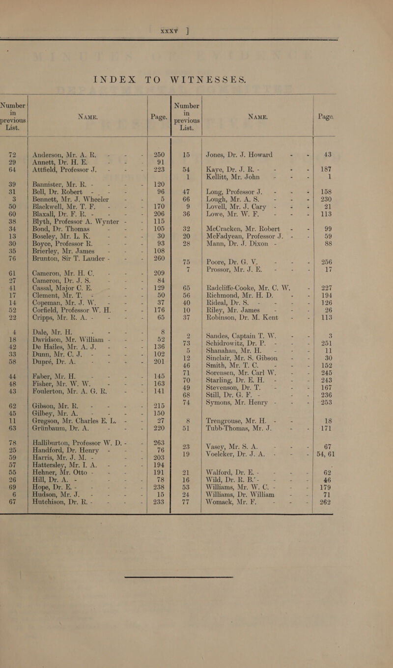       Number Number | in - in RBS: previous NAME, Pag previous NAME. Page. List. List. 72 Anderson, Mr. A. R. - 250 15 Jones, Dr. J. Howard - 43 29 Annett, Dr. H. E. . 91 64 Attfield, Professor J. - 223 54 Kaye, Dr. J. R. - - - | 187 1 Kellitt, Mr. John F 1 39 Bannister, Mr. R. - - 120 31 Bell, Dr. Robert - 96 47 Long, Professor J. - - | 158 3 Bennett, Mr. J. Witecler 5 66 Lough, Mr. A. 8. - - | 230 50 Blackwell, Mr. T. F. — - 170 9 Lovell, Mr. J. Cary - - 21 60 Blaxall, Dr. F.R. - - 206 36 Lowe, Mr. W. F. - a a DES: 38 Blyth, Professor A. Wynter - 115 34 Bond, Dr. Thomas 105 32 McCracken, Mr. Robert - 99 13 Bos seley, Mr. L. K. - 30 20 McFadyean, Professor J. 59 30 Boyce, Professor R. - 93 28 Mann, Dr. J. Dixon - 88 35 Brierley, Mr. James — - 108 76 Brunton, Sir T. Lauder - 260 75 Poor neg. V. : _| 956 61 Cameron, Mr. H. C. . 209 7 Prossor, Mr. J.B. - it 27 Cameron, Dr. J. S. - 84 4] Cassal, Major C. E. : 129 65 Radcliffe-Cooke, Mr. C, W. - | 227 17 Clement, Mr. T. - = 50 56 Richmond, Mr. H. D. -| 194 14 Copeman, Mr. J. W. - 37 40 Rideal, Dr. 8S. - - -| 126 52 Corfield, Professor W. H. 176 10 Riley, Mr. James = 26 22 Cripps, Mr. R. A. - - 65 37 Robinson, Dr. M. Kent -) “SIS 4 Dale, Mr. H. - : 8 ; 2 : . : 18 Davidson, Mr. William - 52 a Bees Captain I. W. Pah &amp; eS Romeeetiae Mr AJ. - 136 3 | Schidrowitz, Dr. P. - - | 251 - sae E Shanahan Mr. Hai - - 1] ae ane Mr CJ. - 102 tok Ginclaie Me &amp; G. 58 Dupré, Dz. A. ; : 201 2 inclair, Mr. ibson - 30 : 46 Smith, Mr. T C. - ote THQ 44 | Faber, Mr.H. - - Hee |e Sorensen, Mr. Car Mis me 48 | Fisher, Mr.W.W. _ - SP Coon Pep vene Deis a 43 Foulerton, Mr. A. G. R. 141 68 Still, Dr. G. F. - 236 69 Cie Ms Re: : 15 74 Symons, Mr. Henry - - | “253 45 Gilbey, Birr AS - 150 i Gregson, Mr. Charles E. ae 27 8 Trengrouse, Mr. H. - 18 63 Griinbaum, Dr. A. 2 220 51 Tubb-Thomas, Mr. J. Lar 78 Halliburton, Professor W. D. 263 : Tae ee 25 Handford, Dr. Henry - 76 = i te Me a us . 5 mah 59 | Harris, Mr. J. M. - 203 See ae a ee: 57 Hattersley, Mr. I. A. - 194 55 Hehner, Mr. Otto - - 191 21 Walford, Dr. E. - - 62 26 Hill, Dr. A. - ; : 78 16 Wild, Dr. R. B.‘ - - 46 69 Hope, Dr. E. - 238 53 Williams, Mr. W. C. - 179 6 Hudson, Mr. J. - 15 24 Willams, Dr. William 71 67 Hutchison, Dr. R. - 233 a Womack, Mr. F. . 262    