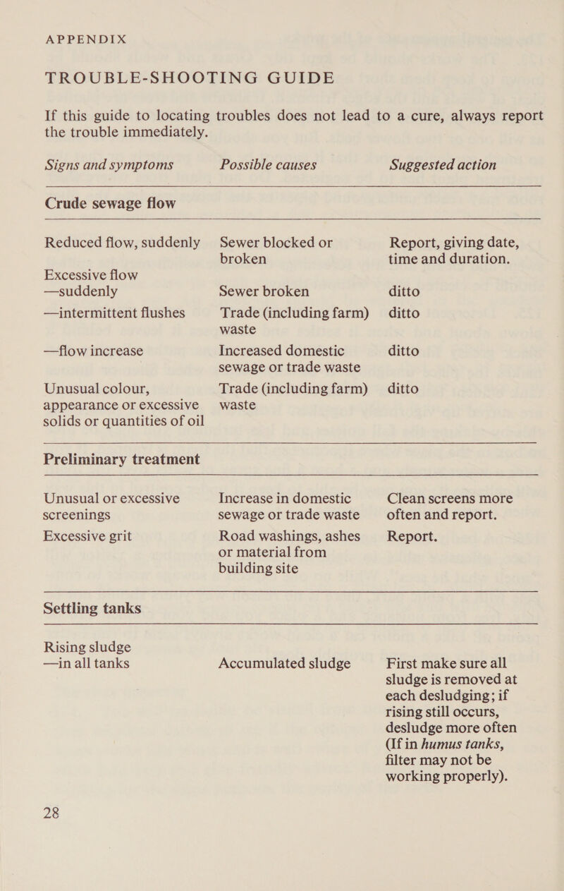 APPENDIX Signs and symptoms Crude sewage flow Possible causes  Reduced flow, suddenly Excessive flow —suddenly —intermittent flushes —flow increase Unusual colour, appearance or excessive Preliminary treatment Unusual or excessive screenings Excessive grit Settling tanks Rising sludge —in all tanks 28 Sewer blocked or broken Sewer broken Trade (including farm) waste Increased domestic sewage or trade waste Trade (including farm) waste Increase in domestic sewage or trade waste Road washings, ashes or material from building site Accumulated sludge to a cure, always report Suggested action Report, giving date, time and duration. ditto ditto ditto ditto Clean screens more often and report. Report. First make sure all sludge is removed at each desludging; if rising still occurs, desludge more often (If in Aumus tanks, filter may not be working properly).