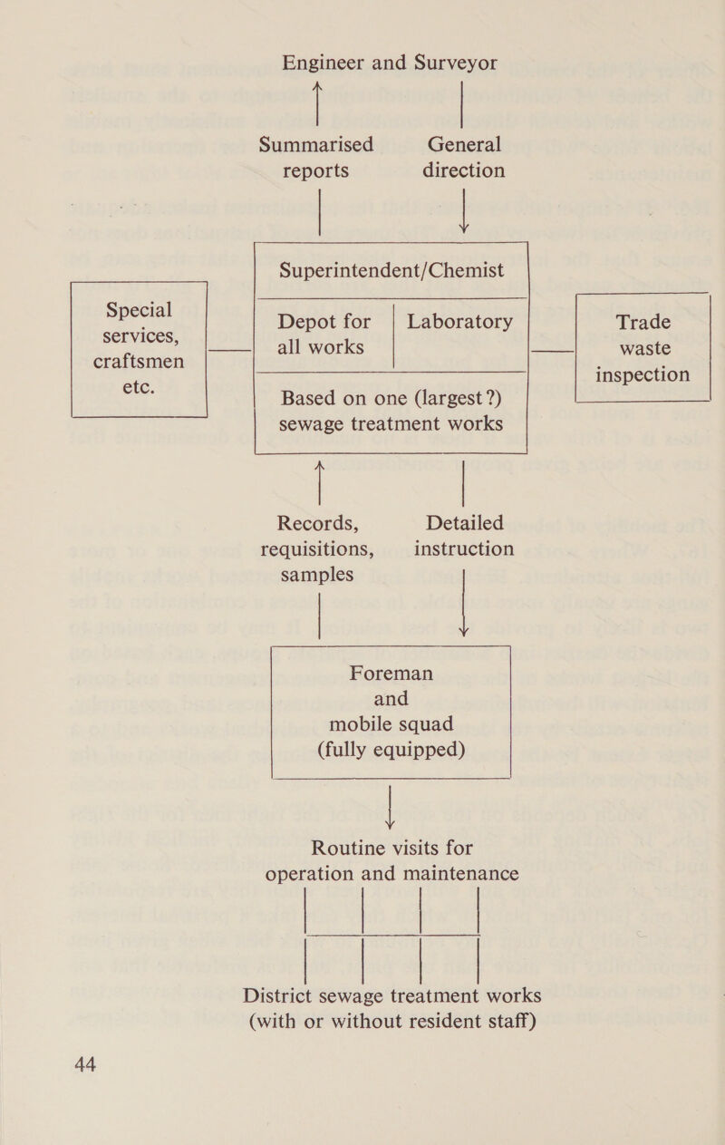 Engineer and Surveyor Summarised General reports direction !    Special services, craftsmen etc. Depot for | Laboratory Trade all works waste inspection Based on one (largest ?) sewage treatment works   Records, Detailed requisitions, instruction samples  Foreman and mobile squad (fully equipped) Routine visits for operation and maintenance District sewage treatment works (with or without resident staff)        A4