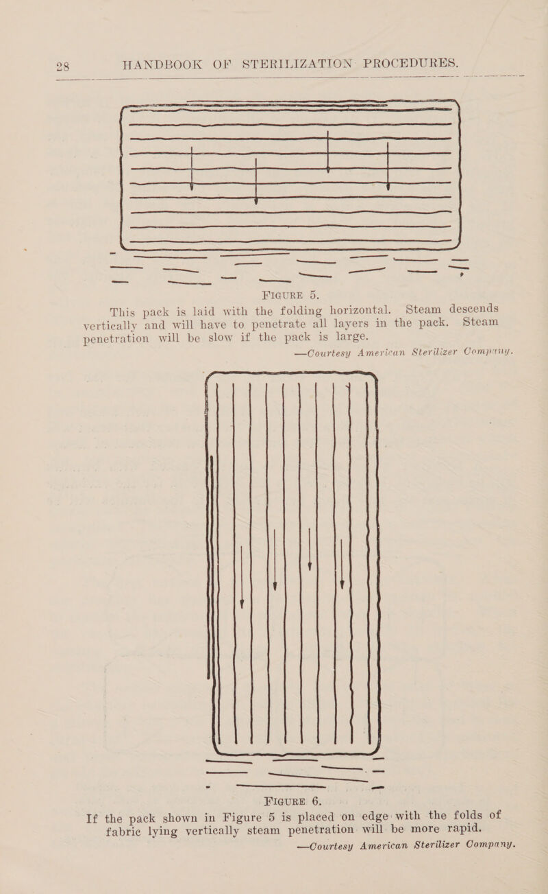     ES —_—— es Sa oe -_—_—_ o— pee es —_—_—_ eo ° —- See ee coe FIGURE 5. This pack is laid with the folding horizontal. Steam descends vertically and will have to penetrate all layers in the pack. Steam penetration will be slow if the pack is large. —Courtesy American Sterilizer Compuiy. 