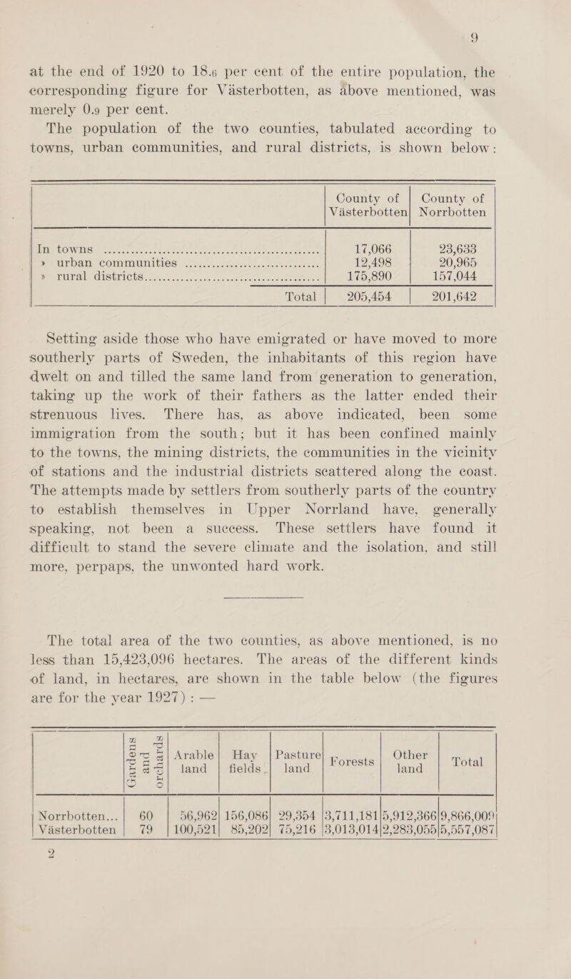 at the end of 1920 to 18. per cent of the entire population, the corresponding figure for Vasterbotten, as above mentioned, was merely 0.9 per cent. , The population of the two counties, tabulated according to towns, urban communities, and rural districts, is shown below: County of | County of Vasterbotten| Norrbotten LONE GS ered ce ents Ge sce oe Vo des wale Se te ee 17,066 23,633 Pras COMmMONHITIOS «26s \dcinkter ec cedh sours 12,498 20,965 pepen PUTTY IS GTICUS, cece ia cu. ad's Ga ih coe Soo scala eae 175,890 157,044 Total | 205,454 | 201,642 Setting aside those who have emigrated or have moved to more southerly parts of Sweden, the inhabitants of this region have dwelt on and tilled the same land from generation to generation, taking up the work of their fathers as the latter ended their strenuous lives. There has, as above indicated, been some immigration from the south; but it has been confined mainly to the towns, the mining districts, the communities in the vicinity of stations and the industrial districts scattered along the coast. The attempts made by settlers from southerly parts of the country to establish themselves in Upper Norrland have, generally speaking, not been a success. These settlers have found it difficult to stand the severe climate and the isolation, and still more, perpaps, the unwonted hard work. The total area of the two counties, as above mentioned, is no less than 15,423,096 hectares. The areas of the different kinds of land, in hectares, are shown in the table below (the figures are for the year 1927) : — | mn Th | es © g|Arable| Hay | Pasture} ,, Other: |; E ao| land | fields:| land Se ea note | Norrbotten...| 60 56,962} 156,086} 29,3854 |3,711,181/5,912,366/9,866,009 Vasterbotten TD | FOO521) 85,202) 75,216 13,013 )/014)2,283'05515,55¢ 087 9 _