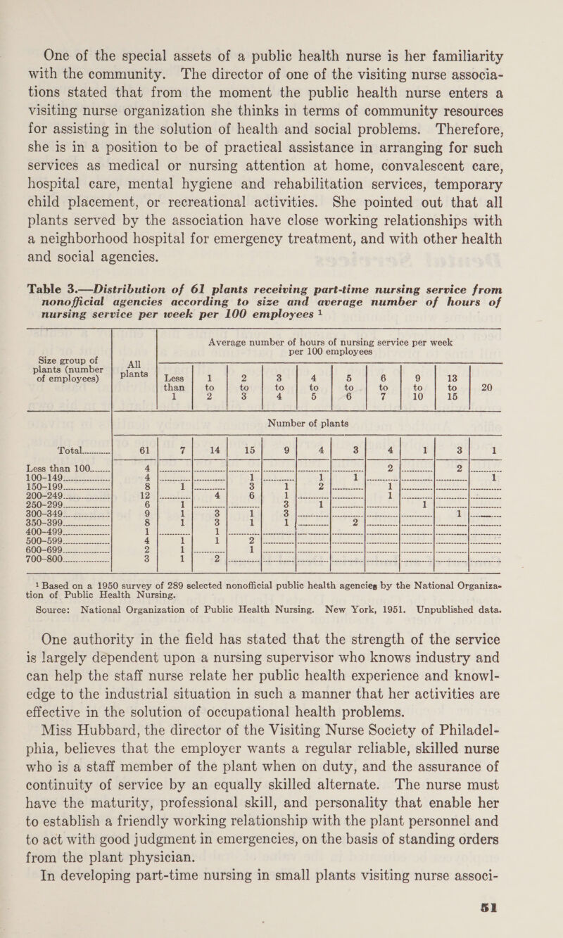 One of the special assets of a public health nurse is her familiarity with the community. The director of one of the visiting nurse associa- tions stated that from the moment the public health nurse enters a visiting nurse organization she thinks in terms of community resources for assisting in the solution of health and social problems. Therefore, she is in a position to be of practical assistance in arranging for such services as medical or nursing attention at home, convalescent care, hospital care, mental hygiene and rehabilitation services, temporary child placement, or recreational activities. She pointed out that all plants served by the association have close working relationships with a neighborhood hospital for emergency treatment, and with other health and social agencies. Table 3.—Distribution of 61 plants receiving part-time nursing service from nono fficial agencies according to size and average number of hours of nursing service per week per 100 employees 1  Size group of All plants (number idnits of employees) | P Less 1 2 3 4 5 6 9 13 than to to to to to to to to 20 1 2 3 4 5 6 7 10 15 Number of plants Potat =. 61 tf 14 15 9 4 3 4 1 3 1 Less than 100........ feb Se Se | Ue eee kat eta eed elicrabo al (eeetal aan |x epee Dae eee PAS iedecherhe lh PO0=149 e222 ee: ra ie eek ae | eee i ee 1 1 ioe] eae ae. | een ON 3] See ee 1 150=199. 2 8 fA aes eae 3 1 Pl (ele Bie 1 lhl | eset a | ewes nti Ree 200-249... 130) pee eee 2 4 6 uP ees Beet BA ES ee US| | center ee (OWE Aan, | (ater 250=299 1 ot heat oder, =&lt; Servet S 1 ah (ieee AA ered na g | ie Bie ee eed 300-349_......--.2..-.. 9 1 3 1 ‘a )pH [ee pS Al eee ED) EE Ee Peete ih yee 350-300. 8 1 3 1 ahd Pe wo P| ried ea [whe Secaade |e Bi dl a a A 400-499... _....._._._.. geese too] bee Raeatee ENS sl ie eee (a ewe (BE. ceeerenere [ye ae |UD ee 500-599). 4 1 1 Peal | it Be Base he (EE ies | tale | (a taesha cy A A Dal a 600-699_........-.--- 2 i ee) eee nee ee 1 ee EIS Rae (Sen aE, IC ge mC RES Oem, [acme em [eee aes 700-800)... ..-.-.-.22:. 3 1 ONE oe eee). 5 aes Soe | eee Se | ee eee ee Pee Sees | eee | eee een | ene aT 1 Based on a 1950 survey of 289 selected nonofficial public health agencieg by the National Organiza- tion of Public Health Nursing. Source: National Organization of Public Health Nursing. New York, 1951. Unpublished data. One authority in the field has stated that the strength of the service is largely dependent upon a nursing supervisor who knows industry and can help the staff nurse relate her public health experience and knowl- edge to the industrial situation in such a manner that her activities are effective in the solution of occupational health problems. Miss Hubbard, the director of the Visiting Nurse Society of Philadel- phia, believes that the employer wants a regular reliable, skilled nurse who is a staff member of the plant when on duty, and the assurance of continuity of service by an equally skilled alternate. The nurse must have the maturity, professional skill, and personality that enable her to establish a friendly working relationship with the plant personnel and to act with good judgment in emergencies, on the basis of standing orders from the plant physician. In developing part-time nursing in small plants visiting nurse associ- Hy |